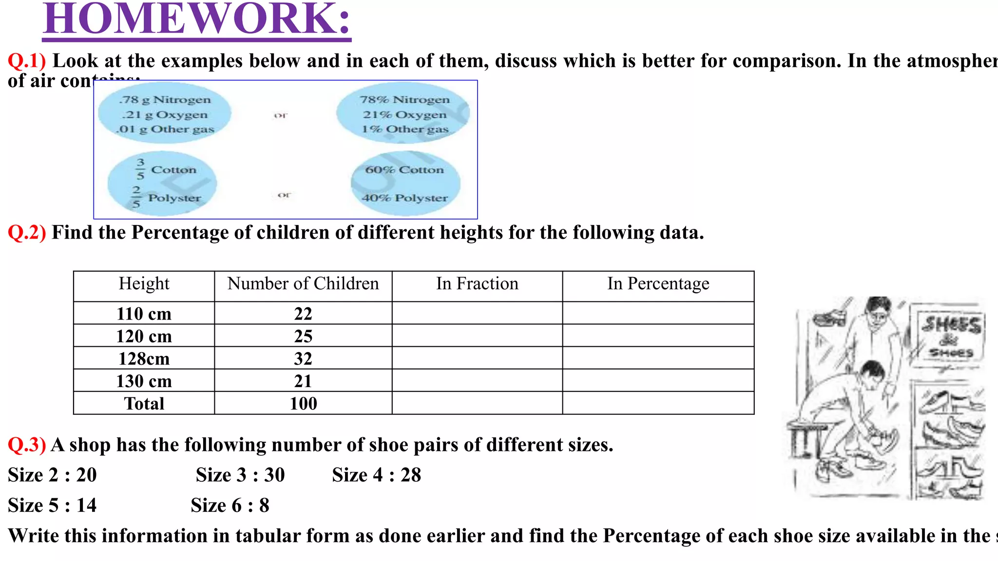HOMEWORK:
Q.1) Look at the examples below and in each of them, discuss which is better for comparison. In the atmospher
of air contains:
Q.2) Find the Percentage of children of different heights for the following data.
Q.3) A shop has the following number of shoe pairs of different sizes.
Size 2 : 20 Size 3 : 30 Size 4 : 28
Size 5 : 14 Size 6 : 8
Write this information in tabular form as done earlier and find the Percentage of each shoe size available in the s
Height Number of Children In Fraction In Percentage
110 cm 22
120 cm 25
128cm 32
130 cm 21
Total 100
 
