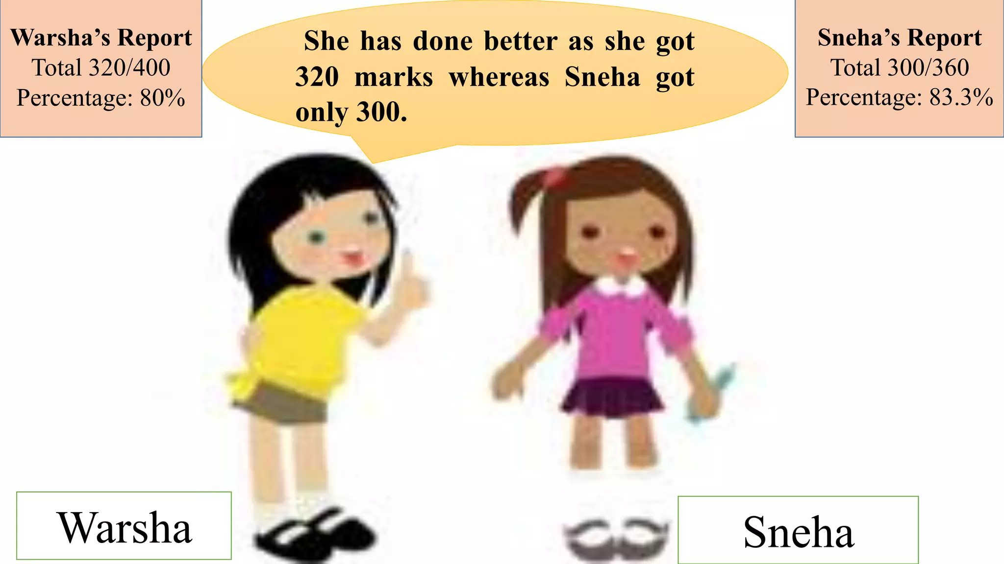 Warsha Sneha
She has done better as she got
320 marks whereas Sneha got
only 300.
Warsha’s Report
Total 320/400
Percentage: 80%
Sneha’s Report
Total 300/360
Percentage: 83.3%
 