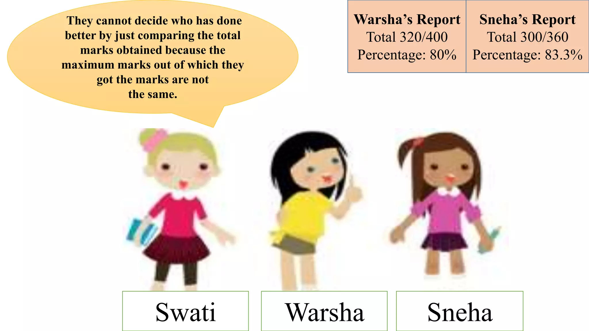 They cannot decide who has done
better by just comparing the total
marks obtained because the
maximum marks out of which they
got the marks are not
the same.
Warsha’s Report
Total 320/400
Percentage: 80%
Warsha Sneha
Swati
Sneha’s Report
Total 300/360
Percentage: 83.3%
 