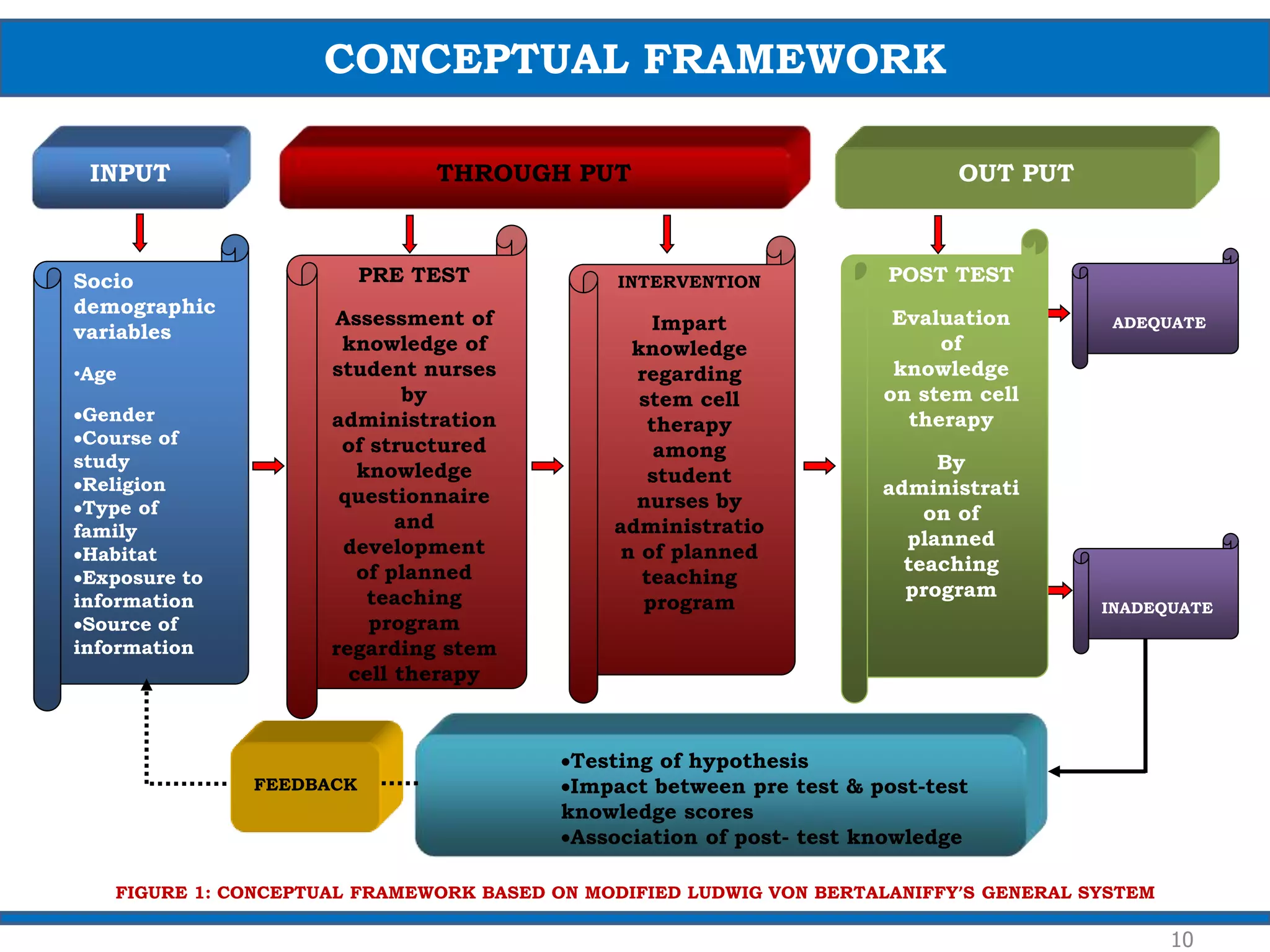 CONCEPTUAL FRAMEWORK
10
INPUT THROUGH PUT OUT PUT
Testing of hypothesis
Impact between pre test & post-test
knowledge scores
Association of post- test knowledge
FEEDBACK
Socio
demographic
variables
•Age
Gender
Course of
study
Religion
Type of
family
Habitat
Exposure to
information
Source of
information
PRE TEST
Assessment of
knowledge of
student nurses
by
administration
of structured
knowledge
questionnaire
and
development
of planned
teaching
program
regarding stem
cell therapy
INTERVENTION
Impart
knowledge
regarding
stem cell
therapy
among
student
nurses by
administratio
n of planned
teaching
program
ADEQUATE
INADEQUATE
POST TEST
Evaluation
of
knowledge
on stem cell
therapy
By
administrati
on of
planned
teaching
program
FIGURE 1: CONCEPTUAL FRAMEWORK BASED ON MODIFIED LUDWIG VON BERTALANIFFY’S GENERAL SYSTEM
 