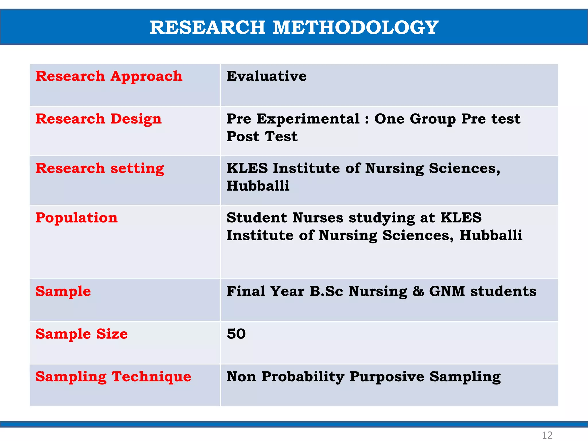 Research Approach Evaluative
Research Design Pre Experimental : One Group Pre test
Post Test
Research setting KLES Institute of Nursing Sciences,
Hubballi
Population Student Nurses studying at KLES
Institute of Nursing Sciences, Hubballi
Sample Final Year B.Sc Nursing & GNM students
Sample Size 50
Sampling Technique Non Probability Purposive Sampling
12
RESEARCH METHODOLOGY
 