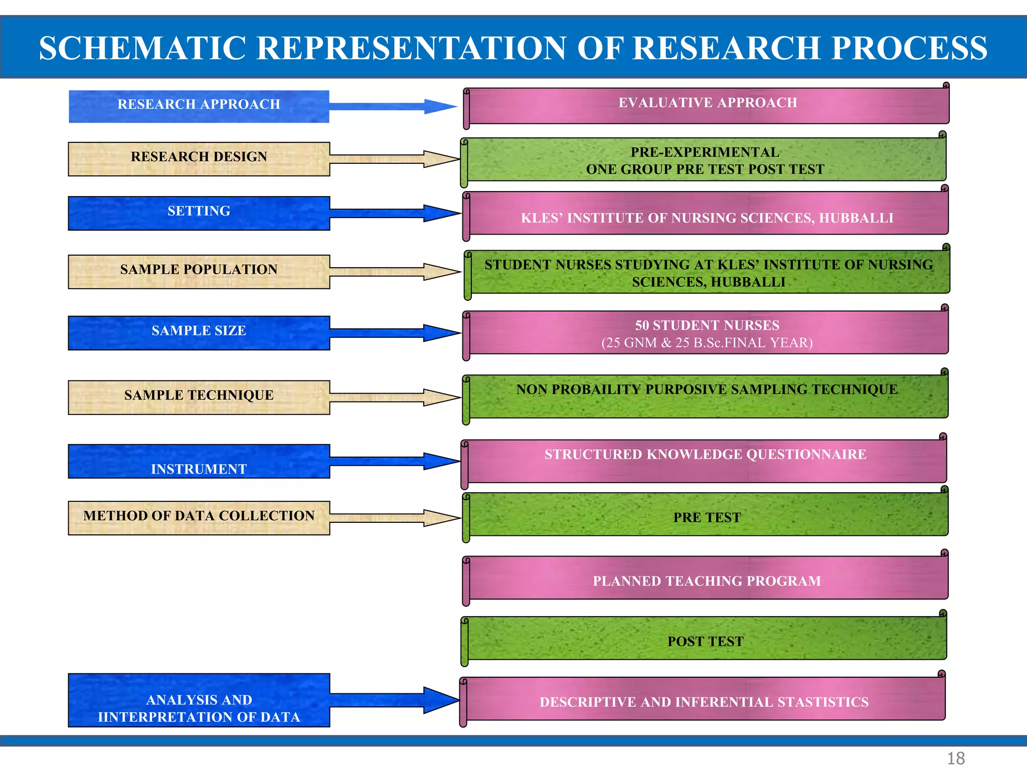 18
RESEARCH APPROACH EVALUATIVE APPROACH
RESEARCH DESIGN PRE-EXPERIMENTAL
ONE GROUP PRE TEST POST TEST
SETTING
SAMPLE POPULATION
SAMPLE SIZE
SAMPLE TECHNIQUE
INSTRUMENT
METHOD OF DATA COLLECTION
ANALYSIS AND
IINTERPRETATION OF DATA
KLES’ INSTITUTE OF NURSING SCIENCES, HUBBALLI
STUDENT NURSES STUDYING AT KLES’ INSTITUTE OF NURSING
SCIENCES, HUBBALLI
50 STUDENT NURSES
(25 GNM & 25 B.Sc.FINAL YEAR)
NON PROBAILITY PURPOSIVE SAMPLING TECHNIQUE
STRUCTURED KNOWLEDGE QUESTIONNAIRE
PRE TEST
PLANNED TEACHING PROGRAM
POST TEST
DESCRIPTIVE AND INFERENTIAL STASTISTICS
SCHEMATIC REPRESENTATION OF RESEARCH PROCESS
 