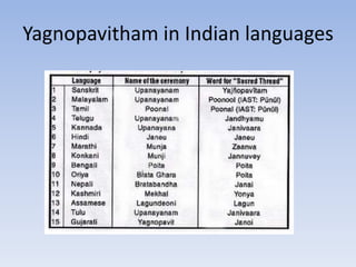Yagnopavitham in Indian languages