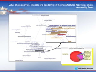 Value chain analysis: impacts of a pandemic on the manufactured food value chain: commodity flows 