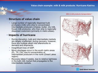 Value chain example: milk & milk products: Hurricane Katrina Structure of value chain Large number of regionally dispersed bulk producers (milk) who ship to concentrated intermediate producers (cheese, butter, dry milk, frozen milk products), who then ship to regionally dispersed customers (primarily in metro areas). Impacts of hurricane During disruption, bulk and intermediate markets are largely unaffected; during recovery, however, there are multiple albeit mild aftershocks to demand and shipments. Insignificant loss of GDP. Minor shortages occur in the south metro areas (FL, TX, CA), due to concentration of intermediate producers in the north (Great Lakes region). Recovery takes 9 weeks, due to relative tightness in the bulk milk market that propagates to the intermediate markets. a  Red = truck shipments Milk & milk products transportation  a 