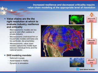 Increased resilience and decreased criticality require  value chain modeling at the appropriate level of resolution Value chains are the the right resolution at which to evaluate industry resilience and criticality Macroeconomic models are too general, and often useless to private industry Microeconomic (individual firm or household) models estimates are too particular, too proprietary Mesoeconomic,  value chain models capture the middle layer between individual firms and the national sector. DHS modeling mandate: National in scope Asset-based in fidelity Dynamic in simulation Macro/Nation Micro/Firms Meso/Markets 