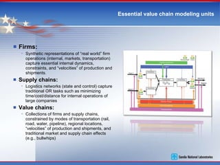 Essential value chain modeling units Firms:  Synthetic representations of “real world” firm operations (internal, markets, transportation) capture essential internal dynamics, constraints, and “velocities” of production and shipments. Supply chains: Logistics networks (state and control) capture traditional OR tasks such as minimizing time/cost/distance for internal operations of large companies Value chains: Collections of firms and supply chains, constrained by modes of transportation (rail, road, water, pipeline), regional locations, “velocities” of production and shipments, and traditional market and supply chain effects (e.g., bullwhips) 