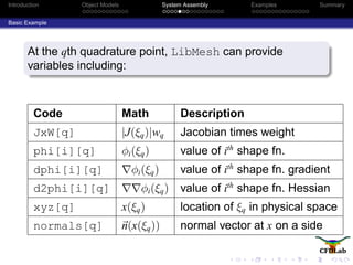 Introduction Object Models System Assembly Examples Summary
Basic Example
At the qth quadrature point, LibMesh can provide
variables including:
Code Math Description
JxW[q] |J(ξq)|wq Jacobian times weight
phi[i][q] φi(ξq) value of ith
shape fn.
dphi[i][q] φi(ξq) value of ith
shape fn. gradient
d2phi[i][q] φi(ξq) value of ith
shape fn. Hessian
xyz[q] x(ξq) location of ξq in physical space
normals[q] n(x(ξq)) normal vector at x on a side
 