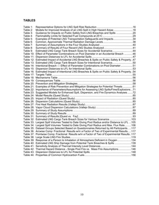 TABLES

Table 1:    Representative Options for LNG Spill Risk Reduction ..................................................16
Table 2:    Models for Improved Analysis of an LNG Spill in High Hazard Areas ..........................18
Table 3:    Guidance for Impacts on Public Safety from LNG Breaches and Spills .......................20
Table 4:    Flammability Limits for Selected Fuel Compounds at 25°C ..........................................29
Table 5:    Examples of Potential LNG Transportation Safeguards and Impacts...........................34
Table 6:    Common, Approximate Thermal Radiation Damage Levels .........................................38
Table 7:    Summary of Assumptions in the Four Studies Analyzed ..............................................40
Table 8:    Summary of Results of Four Recent LNG Studies Analyzed........................................41
Table 9:    Estimated LNG Cargo Tank Breach Sizes for Accidental Scenarios............................44
Table 10:   Effect of Parameter Combinations on Pool Diameter in an Accidental Breach ............46
Table 11:   Dispersion Distances to LFL for Accidental Spills.........................................................47
Table 12:   Estimated Impact of Accidental LNG Breaches & Spills on Public Safety & Property..47
Table 13:   Estimated LNG Cargo Tank Breach Sizes for Intentional Scenarios............................50
Table 14:   Intentional Breach — Effect of Parameter Combinations on Pool Diameter.................51
Table 15:   Dispersion Distances to LFL for Intentional Spills.........................................................53
Table 16:   Estimated Impact of Intentional LNG Breaches & Spills on Public Safety & Property..54
Table 17:   Targets Table ................................................................................................................55
Table 18:   Mechanisms Table ........................................................................................................56
Table 19:   Consequences Table.....................................................................................................56
Table 20:   Prevention and Mitigation Strategies.............................................................................58
Table 21:   Examples of Risk Prevention and Mitigation Strategies for Potential Threats ..............61
Table 22:   Importance of Parameters/Assumptions for Assessing LNG Spills/Fires/Explosions...71
Table 23:   Suggested Models for Enhanced Spill, Dispersion, and Fire Dynamics Analyses .......72
Table 24:   Model Results (Quest Study) ........................................................................................85
Table 25:   Impact of Radiation (Quest Study) ................................................................................85
Table 26:   Dispersion Calculations (Quest Study)..........................................................................85
Table 27:   Fire Heat Radiation Results (Vallejo Study) ..................................................................87
Table 28:   Vapor Cloud Dispersion Calculations (Vallejo Study) ...................................................87
Table 29:   Summary of Study Assumptions ...................................................................................89
Table 30:   Summary of Study Results ............................................................................................89
Table 31:   Summary of Results [Quest vs. Fay]............................................................................93
Table 32:   Estimated LNG Cargo Tank Breach Sizes for Various Scenarios ..............................103
Table 33:   Largest Spill Volumes Tested to Date Giving Pool Radius and/or Distance to LFL ...105
Table 34:   Largest Spill Volumes Tested to Date Giving Pool Radius and Max. Flux Rate.........106
Table 35:   Dataset Groups Selected Based on Questionnaires Returned by All Participants.....117
Table 36:   Arcwise Comp: Fractional Results w/in a Factor of Two of Experimental Results.....117
Table 37:   Pointwise Comp: Fractional Results w/in a Factor of Two of Experimental Results..117
Table 38:   Large Scale LNG Fire Studies.....................................................................................119
Table 39:   Response of a Person to Inhalation of Atmosphere Deficient in Oxygen ...................134
Table 40:   Estimated LNG Ship Damage from Potential Tank Breaches & Spills .......................139
Table 41:   Sensitivity Analysis of Thermal Intensity Level Distances...........................................144
Table 42:   Thermal Hazard Distance - Single Pool Fire vs. Mass Fire Assumptions..................146
Table 43:   Dispersion Distances to LFL for Potential Spills .........................................................148
Table 44:   Properties of Common Hydrocarbon Fuels .................................................................156




                                                                     10
 