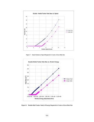 Double - Hulled Tanker Hole Size vs. Speed
                                                   Double-Hulled Tanker Hole Size vs. Speed
                                                          -

                              40


                              35


                              30
               Hole Size (m

                              25
                 2
                  )
    Hole Size (m2)




                                                                                                                Outer Hull
                              20
                                                                                                                Inner Hull

                              15


                              10


                              5


                              0
                                     0           2          4           6             8       10         12
                                                                Collision Speed (knots)




                              Figure 7.        Study Estimate of Speed Required to Create a Given Hole Size




                                         Double-Hulled Tanker Hole Size vs. Kinetic Energy

                                     40

                                     35

                                     30

                                     25
                    Hole Size (m )
              2




                                                                                                              Outer Hull
                                     20
                                                                                                              Inner Hull

                                     15

                                     10

                                         5

                                      0
                                     0.0E+00 1.0E+08 2.0E+08 3.0E+08 4.0E+08 5.0E+08
                                                     Kinetic Energy Absorbed (N-m)




Figure 8.                                Double-Hull Tanker Study of Energy Required to Create a Given Hole Size




                                                                        101
 