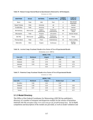 Table 35: Dataset Groups Selected Based on Questionnaires Returned by All Participants.
                                           [Carissimo, et al. 2001]


                                                                                   NUMBER       COMPLEX
  IDENTIFIER          SCALE           MATERIAL               SOURCE TYPE
                                                                                   OF TESTS     EFFECTS

     Burro             Field             LNG                          Pool              8      fast aerosol
                                                                                               evaporation
 Desert Tortoise       Field           Ammonia                        Jet               4        Aerosol
  FLADIS-Riso          Field           Ammonia                        Jet               16       Aerosol
                                        Sulphur                Continuous                       Obstacles,
  BA-Hamburg        Wind tunnel                                                         146
                                      hexafluoride           instantaneous                       slopes
  BA-propane           Field           Propane                 Jet-cyclone              51    Aerosol, fences
                                        Sulphur                Continuous
    BA-TNO          Wind tunnel                                                         13        Fence
                                      hexafluoride           instantaneous
 Thorney Island        Field             Freon               Instantaneous              30    Fence, building
                                                                                                 Building,
   EMU-Enflo           Wind             Krypton                Continuous               2
                                                                                                 real site



Table 36: Arcwise Comp: Fractional Results w/in a Factor of Two of Experimental Results
                                       [Carissimo, et al. (2001)]

                                              MODEL TYPE
    Case with:           Workbook                 Integral                   Shallow-layer         CFD
     No effect                 0.40                  0.74                        0.65
     Obstacle                  0.42                  0.79                        0.53              0.89
     Aerosols                  0.43                  0.69                        0.32              0.75
      Terrain                                        0.33                        0.67              0.71



Table 37: Pointwise Comp: Fractional Results w/in a Factor of Two of Experimental Results
                                           [Carissimo, et al. 2001]


                                              MODEL TYPE
Case with:               Workbook                 Integral                   Shallow-layer         CFD
     No effect                 0.40                  0.42                        0.47
     Obstacle                  0.30                  0.34                        0.34              0.54
     Aerosols                  0.31                  0.39                        0.36              0.55
      Terrain                                        0.43                        0.53              0.77



3.1.3 Model Directory
The Office of the Federal Coordinator for Meteorology (OFCM) has published a
directory of a number of transport and dispersion models for the release of hazardous
materials into the atmosphere [http://www.ofcm.noaa.gov/atd_dir/pdf/frontpage.htm]. An in-depth
compilation and description of the models are provided, as well as model validation and



                                                     117
 