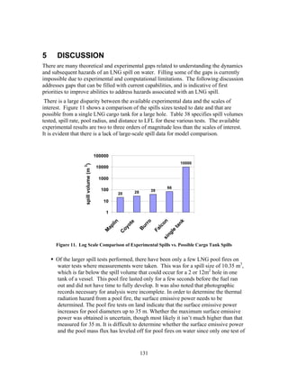 5     DISCUSSION
There are many theoretical and experimental gaps related to understanding the dynamics
and subsequent hazards of an LNG spill on water. Filling some of the gaps is currently
impossible due to experimental and computational limitations. The following discussion
addresses gaps that can be filled with current capabilities, and is indicative of first
priorities to improve abilities to address hazards associated with an LNG spill.
 There is a large disparity between the available experimental data and the scales of
interest. Figure 11 shows a comparison of the spills sizes tested to date and that are
possible from a single LNG cargo tank for a large hole. Table 38 specifies spill volumes
tested, spill rate, pool radius, and distance to LFL for these various tests. The available
experimental results are two to three orders of magnitude less than the scales of interest.
It is evident that there is a lack of large-scale spill data for model comparison.


                                        100000
                                                                                    10000
                    spill volume (m )
                   3




                                         10000

                                          1000

                                                                               66
                                           100                            39
                                                     20        28

                                            10

                                             1
                                                                         on
                                                                          ro




                                                                          nk
                                               lin


                                                           e
                                                          ot


                                                                       ur




                                                                       ta
                                             ap




                                                                       lc
                                                      oy


                                                                     B

                                                                    Fa


                                                                    le
                                            M


                                                     C




                                                                  ng
                                                                si




      Figure 11. Log Scale Comparison of Experimental Spills vs. Possible Cargo Tank Spills


      Of the larger spill tests performed, there have been only a few LNG pool fires on
      water tests where measurements were taken. This was for a spill size of 10.35 m3,
      which is far below the spill volume that could occur for a 2 or 12m2 hole in one
      tank of a vessel. This pool fire lasted only for a few seconds before the fuel ran
      out and did not have time to fully develop. It was also noted that photographic
      records necessary for analysis were incomplete. In order to determine the thermal
      radiation hazard from a pool fire, the surface emissive power needs to be
      determined. The pool fire tests on land indicate that the surface emissive power
      increases for pool diameters up to 35 m. Whether the maximum surface emissive
      power was obtained is uncertain, though most likely it isn’t much higher than that
      measured for 35 m. It is difficult to determine whether the surface emissive power
      and the pool mass flux has leveled off for pool fires on water since only one test of


                                                                    131
 