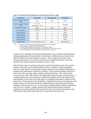 Table 40: Estimated LNG Ship Damage from Potential Tank Breaches & Spills

         Breach Event                        Breach Size                   Tanks Breached                   Ship Damageb

Accidental collision with small
                                                 None                            None                          Minorb
            vessel

Accidental collision with large                5 – 12 m2
                                                                                   1                          Moderate
           vessel                       (Spill area 0.5 – 1m2)a

    Accidental Grounding                         None                            None                          Minor

     Intentional Breach                          0.5 m2                            1                           Minor
                                                      2
     Intentional Breach                           2m                               1                           Minor

     Intentional Breach                           2 m2                             3                          Moderate

     Intentional Breach                          12 m2                             1                          Severed

     Intentional Breach                           5 m2                             2                           Severe

         Intentional Spill           Premature offloading of LNG                 None                   Moderate-Severe

Notes:      a - Assumes vessels remain joined during spill event and breach is mostly plugged
            b - Minor suggests ship can be moved and unloaded safely
            c – Moderate suggests damage that might impact vessel and cargo integrity
            d – Severe suggests significant structural damage. Ship might not be able to be moved without
                significant difficulty and includes potential for cascading damage to other tanks


As discussed in Appendix B, the intentional breaching events considered included attacks,
sabotage, hijackings, and insider threats. Each threat is a different type and would cause
spills of different sizes and in different locations. This was taken into account when
assessing what parts of an LNG ship would encounter spilled LNG and the extent and
duration of the contact, discussed in detail in [Hightower 2004].
Table 40 shows that, for accidental and many intentional breaching events, the cryogenic
damage to the LNG vessel would probably be minor to moderate. Moderate damage,
however, might impact vessel and cargo integrity; therefore, pre-planning of approaches to
mitigate these consequences should be considered. Severe structural damage could occur
from some of the very large spills caused by intentional breaches. This is because the
volume and rate of the LNG spilled could significantly impact the ship’s structural steel. A
cascading failure that involves damage to additional cryogenic tanks on the ship from the
initial damage of one of the LNG cargo tanks is a possibility that cannot be ruled out at the
present time. Determination of the probability or likelihood of such an event depends on the
breach scenario, the spill location and any implementation of prevention and mitigation
strategies to prevent such an event. In areas where cascading failures might be a significant
issue, the use of complex, coupled, thermal, fluid, and structural analyses should be
employed to accurately determine the potential for and extent of structural damage to the
LNG ship and other LNG cargo tanks from various breach and spill events.




                                                                   139
 