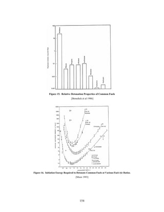 Figure 15. Relative Detonation Properties of Common Fuels
                                   [Benedick et al 1986]




Figure 16. Initiation Energy Required to Detonate Common Fuels at Various Fuel-Air Ratios.
                                       [Moen 1993]




                                          154
 