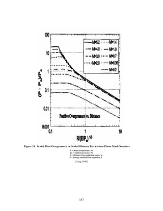 Figure 18. Scaled Blast Overpressure vs. Scaled Distance For Various Flame Mach Numbers
                                      P = Blast overpressure, Pa
                                      P0 = Ambient pressure, Pa
                                     R = Distance from explosion center, m
                                     E = Energy released from explosion, J

                                           [Tang 1999]




                                               157
 