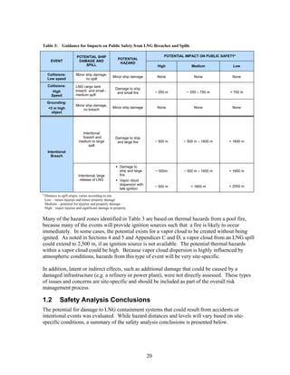 Table 3:        Guidance for Impacts on Public Safety from LNG Breaches and Spills

                          POTENTIAL SHIP                                          POTENTIAL IMPACT ON PUBLIC SAFETY*
                                                      POTENTIAL
        EVENT              DAMAGE AND
                                                       HAZARD
                              SPILL                                            High            Medium             Low

      Collisions:        Minor ship damage,
                                                   Minor ship damage           None             None              None
      Low speed                no spill

      Collisions:        LNG cargo tank
                                                    Damage to ship
         High            breach and small -                                   ~ 250 m       ~ 250 – 750 m        > 750 m
                                                     and small fire
        Speed            medium spill

     Grounding:
                         Minor ship damage,
      <3 m high                                    Minor ship damage           None             None              None
                             no breach
        object




                             Intentional
                             breach and             Damage to ship
                           medium to large           and large fire           ~ 500 m      ~ 500 m – 1600 m     > 1600 m
                                 spill
      Intentional
        Breach


                                                       Damage to
                                                       ship and large         ~ 500m       ~ 500 m – 1600 m     > 1600 m
                           Intentional, large          fire
                            release of LNG             Vapor cloud
                                                       dispersion with                                          > 2000 m
                                                                              ~ 500 m         > 1600 m
                                                       late ignition
a
    Distance to spill origin, varies according to site
    Low – minor injuries and minor property damage
    Medium – potential for injuries and property damage
    High – major injuries and significant damage to property


Many of the hazard zones identified in Table 3 are based on thermal hazards from a pool fire,
because many of the events will provide ignition sources such that a fire is likely to occur
immediately. In some cases, the potential exists for a vapor cloud to be created without being
ignited. As noted in Sections 4 and 5 and Appendices C and D, a vapor cloud from an LNG spill
could extend to 2,500 m, if an ignition source is not available. The potential thermal hazards
within a vapor cloud could be high. Because vapor cloud dispersion is highly influenced by
atmospheric conditions, hazards from this type of event will be very site-specific.

In addition, latent or indirect effects, such as additional damage that could be caused by a
damaged infrastructure (e.g. a refinery or power plant), were not directly assessed. These types
of issues and concerns are site-specific and should be included as part of the overall risk
management process.

1.2           Safety Analysis Conclusions
The potential for damage to LNG containment systems that could result from accidents or
intentional events was evaluated. While hazard distances and levels will vary based on site-
specific conditions, a summary of the safety analysis conclusions is presented below.




                                                                         20
 