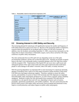 Table 4:   Flammability Limits for Selected Fuel Compounds at 25°C

                                      LOWER FLAMMABILITY LIMIT
                                                                     UPPER FLAMMABILITY LIMIT (UFL)
                    FUEL                        (LFL)
                                                                            % by volume in air
                                          % by volume in air

      Methane                                     5.5                             14.0

      Butane                                      1.6                             8.4

      Propane                                     2.1                             9.6

      Ethanol                                     3.3                             19.0

      Gasoline (100 Octane)                       1.4                             7.8

      Isopropyl alcohol                           2.0                             12.7

      Ethyl ether                                 1.9                             36.0

      Xylene                                      0.9                             7.0

      Toluene                                     1.0                             7.1

      Hydrogen                                    4.0                             75.0

      Acetylene                                   2.5                             85.0


2.2        Growing Interest in LNG Safety and Security
The increasing demand for natural gas will significantly increase the number and frequency of
LNG tanker deliveries to ports across the U.S. Because of the increasing number of shipments,
concerns about the potential for an accidental spill or release of LNG have increased. In
addition, since the incidents surrounding September 11, 2001, concerns have increased over the
impact that an attack on hazardous or flammable cargoes, such as those carried by LNG ships,
could have on public safety and property.

The risks and hazards from an LNG spill will vary depending on the size of the spill,
environmental conditions, and the site at which the spill occurs. Hazards can include cryogenic
burns to the ship’s crew and people nearby or potential damage to the LNG ship from contact
with the cryogenic LNG. Vaporization of the liquid LNG can occur once a spill occurs and
subsequent ignition of the vapor cloud could cause fires and overpressures that could injure
people or cause damage to the tanker’s structure, other LNG tanks, or nearby structures.

With the growing dependence on imported LNG to meet increasing U.S. natural gas demands,
damage or disruption from a spill to an LNG import terminal or harbor facilities could curtail
LNG deliveries and impact natural gas supplies. Therefore, methods to ensure the safety,
security, and reliability of current or future LNG terminals and LNG shipments are important
from both public safety and property perspectives, as well as from a regional, energy reliability
standpoint. Methods to reduce the risks and hazards from a potential LNG spill must be
considered on a site-specific basis and will vary, depending on factors such as location,
geography, operational considerations, and weather conditions. The next section discusses the
process used to assess LNG tanker safety and security from accidental and intentional events,
improve overall protection, and reduce impacts on public safety and property.




                                                        29
 