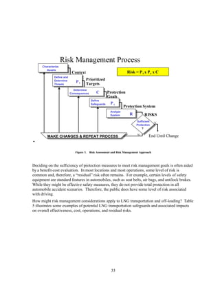 Risk Management Process
      Characterize
         Assets
                            Context                                Risk = =P t x xPP x x C
                                                                    Risk P t s S C
              Define and
              Determine               Prioritized
                              Pt
              Threats                 Targets
                             Determine
                           Consequences       C         Protection
                                                        Goals
                                           Define
                                           Safeguards    Ps
                                                                   Protection System
                                                         Analyze
                                                         System       R           RISKS
                                                                            Sufficient
                                                                             Risks
                                                                                         Y
                                                                          Acceptable
                                                                            Protection
                                                                                ?

                                                                             N       End Until Change
         MAKE CHANGES & REPEAT PROCESS
          MAKE CHANGES & REPEAT PROCESS
          CHECK YOUR ASSUMPTIONS


                              Figure 3.   Risk Assessment and Risk Management Approach



Deciding on the sufficiency of protection measures to meet risk management goals is often aided
by a benefit-cost evaluation. In most locations and most operations, some level of risk is
common and, therefore, a “residual” risk often remains. For example, certain levels of safety
equipment are standard features in automobiles, such as seat belts, air bags, and antilock brakes.
While they might be effective safety measures, they do not provide total protection in all
automobile accident scenarios. Therefore, the public does have some level of risk associated
with driving.
How might risk management considerations apply to LNG transportation and off-loading? Table
5 illustrates some examples of potential LNG transportation safeguards and associated impacts
on overall effectiveness, cost, operations, and residual risks.




                                                          33
 