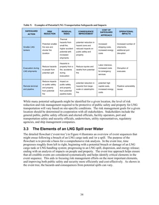 Table 5:       Examples of Potential LNG Transportation Safeguards and Impacts
                                                                                       COST OF
  SAFEGUARD               RISK             RESIDUAL           CONSEQUENCE                                OPERATIONAL
                                                                                      SAFEGUARD
    ACTION             REDUCTION            RISKS             IMPROVEMENT                                  IMPACTS
                                                                                      APPROACH

                                         Thermal
                                         hazards from      potential reduction in
                     Potential smaller                                              Increased          Increased number of
                                         small fire,       hazard zone and
Smaller LNG          fire size and                                                  shipping costs,    shipments,
                                         higher accident   reduced impacts on
tankers              shorter fire                                                   increased energy   additional port
                                         potential with    public safety and
                     duration                                                       costs              disruption
                                         increased         property
                                         shipments

                                         Hazards to
                                                                                    Labor intensive,
                     Reduce hazards      property from a   Reduce injuries and
Evacuation during                                                                   increased costs    Disruption of
                     to people from      fire, accidents   deaths from potential
LNG shipments                                                                       for emergency      evacuees
                     potential spill     during            fire
                                                                                    services
                                         evacuation

                     Reduce impacts      Impact on
                                                           potential reduction in   potential high
                     on public safety    public safety
Remote terminal                                            hazards from large-      capital costs,     Pipeline vulnerability
                     and property        and property
and pipeline                                               scale or catastrophic    increased energy   issues
                     from potential      from potential
                                                           fire                     costs
                     fire                pipeline leaks



While many potential safeguards might be identified for a given location, the level of risk
reduction and risk management required to be protective of public safety and property for LNG
transportation will vary based on site-specific conditions. The risk management goals for a given
location should be determined in cooperation with all stakeholders. Stakeholders include the
general public, public safety officials and elected officials, facility operators, port and
transportation safety and security officials, underwriters, utility representatives, regulatory
agencies, and ship management companies.

3.3        The Elements of an LNG Spill over Water
The detailed flowchart (‘event tree’) in Figure 4 illustrates an overview of event sequences that
might ensue following a breach of an LNG cargo tank and /or a spill. The purpose of the
flowchart is to provide a basis for a comprehensive risk analysis. In the event tree, time
progresses roughly from left to right, beginning with a potential breach or damage of an LNG
cargo tank or LNG handling system; progressing to an LNG spill, dispersion, and energy release;
ending with an analysis of impacts on people and property. The event tree approach helps ensure
that all credible events are considered systematically and helps identify critical elements in the
event sequence. This aids in focusing risk management efforts on the most important elements,
and improving both public safety and security more efficiently and cost-effectively. As shown in
the event tree, the hazards and consequences from potential spills can vary.




                                                                  34
 
