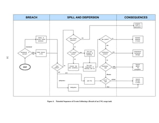 BREACH                                                                       SPILL AND DISPERSION                                                             CONSEQUENCES

                                                                                                                                                                                cryogenic
                                                                                                                                                                                 burns or
                                                                                                                                                                               asphyxiation




                                      slicing or                                                                yes                                                             harmless
                                                                                              early human                                                      no
                                  piercing breach                                                                                         late ignition?                        dispersal
                                                                                               exposure?
                                     scenarios                                                                                                                                   of cloud


                                                                                                                                                   yes
             mechanical                                                                               no


                                                                                                                           fuel pool                             yes           overpressure
     mechanical   or      ther-    brittle fracture                                            is it windy?   yes                         confinement
                                                                                                                         transport &                                           mechanical
       thermal?           mal            or fire                                                 waves?                                     present?
                                                                                                                          spreading                                              damage
35




                                                                                                      no
                                                                                                                                                   no


                                                                                                                                                                                 thermal
                                                                                no                                       fuel pool
                                                                 early                        minimal fuel                                combustion             pre-            effects,
        start                                                                                                          evaporation &
                                                               ignition?                     pool spreading                                   type              mixed               fire
                                                                                                                      admixing with air
                                                                                                                                                                               propagation

                                                                      yes
                                                                                      pool
                                                                                                                                                   diffusion



                                                                                                                                                               vertical          thermal
                                                                                                                                             plume
                                                                       deflagration                                       pool fire                                              damage
                                                                                                                                               type
                                                                                                                                                                                 or injury



                                                                                               deflagration                                        tilted




                                                      Figure 4. Potential Sequences of Events Following a Breach of an LNG cargo tank
 