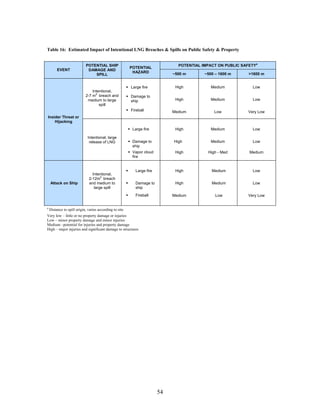 Table 16: Estimated Impact of Intentional LNG Breaches & Spills on Public Safety & Property


                            POTENTIAL SHIP                                     POTENTIAL IMPACT ON PUBLIC SAFETYa
                                                         POTENTIAL
         EVENT               DAMAGE AND
                                                          HAZARD             ~500 m       ~500 – 1600 m      >1600 m
                                SPILL


                                                         Large fire           High           Medium            Low
                                Intentional,
                            2-7 m2 breach and            Damage to
                             medium to large             ship                 High           Medium            Low
                                    spill
                                                         Fireball            Medium           Low            Very Low
Insider Threat or
    Hijacking
                                                          Large fire          High           Medium            Low

                             Intentional, large
                              release of LNG              Damage to          High            Medium            Low
                                                          ship
                                                          Vapor cloud         High         High - Med        Medium
                                                          fire


                                                           Large fire         High           Medium            Low
                                Intentional,
                              2-12m2 breach
    Attack on Ship            and medium to                Damage to          High           Medium            Low
                                 large spill               ship
                                                           Fireball          Medium            Low           Very Low


a
    Distance to spill origin, varies according to site
Very low – little or no property damage or injuries
Low – minor property damage and minor injuries
Medium –potential for injuries and property damage
High – major injuries and significant damage to structures




                                                                        54
 