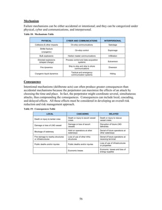 Mechanism
Failure mechanisms can be either accidental or intentional; and they can be categorized under
physical, cyber and communications, and interpersonal.
Table 18: Mechanisms Table

                 PHYSICAL                   CYBER AND COMMUNICATIONS                    INTERPERSONAL

         Collisions & other impacts              On-ship communications                      Sabotage

               Brittle fracture
                                                      On-ship control                       Espionage
                 (cryogenic)

              Bulk explosions                 Harbor master communications                  Infiltration

            Directed explosions             Process control and data acquisition
             (shaped charge)                             systems                            Subversion

                                               Ship to ship and ship to shore
               Fire dynamics                                                                 Diversion
                                                      communications

                                                  Tactical and emergency
         Cryogenic liquid dynamics                                                            Hiding
                                                  communication systems


Consequence
Intentional mechanisms (deliberate acts) can often produce greater consequences than
accidental mechanisms because the perpetrator can maximize the effects of an attack by
choosing the time and place. In fact, the perpetrator might coordinate several, simultaneous
attacks, thus compounding the consequences. Consequences can include local, cascading,
and delayed effects. All these effects must be considered in developing an overall risk
reduction and risk management approach.
Table 19: Consequences Table

                       LOCAL                            CASCADING                            DELAYED

                                              Death or injury to escort vessel     Death or injury to rescue
         Death or injury to tanker crew
                                              crews                                vessel crews

                                              Damage or loss of escort             Disruption of future LNG
         Damage or loss of LNG vessel
                                              vessels                              deliveries

                                              Hold on operations at other          Denial of future operations at
         Blockage of waterway
                                              waterways                            other waterways

         Fire damage to nearby structures     Loss of use of other infra-          Denial of future operations at
         or infrastructures                   structures                           receiving terminal

                                                                                   Loss of use of infrastructures
         Public deaths and/or injuries        Public deaths and/or injuries
                                                                                   or properties

                                                                                   Economic losses and loss of
                                              Economic losses
                                                                                   energy supplies




                                                           56
 