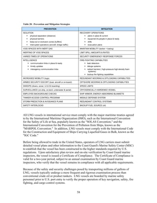 Table 20: Prevention and Mitigation Strategies

                         PREVENTION                                                 MITIGATION

ISOLATION                                                   RECOVERY OPERATIONS
       physical separation (distance)                               plans in place & current
       physical barriers                                            equipment & people in place & ready
       keep-out or exclusion zones (buffers)                        drills
       interrupted operations (aircraft, bridge traffic)            evacuation plans

VOID SPACES WITH INERT GAS                                  MAINTAIN MOBILITY (tanker + towing)

INERTING OF VOID SPACES                                     LIMIT SPILL AMOUNTS & RATES

VARIED TIMES OF OPERATIONS                                  SECURITY EMERGENCY RESPONSE FORCES

INTELLIGENCE                                                FIRE-FIGHTING CAPABILITIES
        communication links in place & ready                       leak detectors
        timely updates                                             deluge systems
        interagency communication links                            radiant barriers ( high-pressure high-density foam
                                                                    systems)
                                                                   backup fire fighting capabilities

INCREASED MOBILITY (tugs)                                   REDUNDANT MOORING & OFFLOADING CAPABILITIES

ARMED SECURITY ESCORT (boat, aircraft or on-board)          OFFSHORE MOORING & OFFLOADING CAPABILITIES

SWEEPS (divers, sonar, U.S.CG boarding)                     SPEED LIMITS

SURVEILLANCE (on-ship, on-land, underwater & aerial)        CRYOGENICALLY-HARDENED VESSEL

EMPLOYEE BACKGROUND CHECKS                                  SHIP ARMOR, ENERGY-ABSORBING BLANKETS

TANKER ACCESS CONTROL PROGRAM                               MISSILE DEFENSE SYSTEM

STORM PREDICTION & AVOIDANCE PLANS                          REDUNDANT CONTROL SYSTEMS

SAFETY INTERLOCKS                                           BACKUP FUEL SOURCE (oil)




All LNG vessels in international service must comply with the major maritime treaties agreed
to by the International Maritime Organization (IMO), such as the International Convention
for the Safety of Life at Sea, popularly known as the "SOLAS Convention," and the
International Convention for the Prevention of Pollution from Ships, known as the
"MARPOL Convention." In addition, LNG vessels must comply with the International Code
for the Construction and Equipment of Ships Carrying Liquefied Gases in Bulk, known as the
"IGC Code."

Before being allowed to trade in the United States, operators of LNG carriers must submit
detailed vessel plans and other information to the Coast Guard's Marine Safety Center (MSC)
to establish that the vessel has been constructed to the higher standards required by U.S.
regulations. Upon satisfactory plan review and on-site verification by Coast Guard marine
inspectors, the vessel is issued a Certificate of Compliance. The Certificate of Compliance is
valid for a two-year period, subject to an annual examination by Coast Guard marine
inspectors, who verify that the vessel remains in compliance with all applicable requirements.

Because of the safety and security challenges posed by transporting millions of gallons of
LNG, vessels typically undergo a more frequent and rigorous examination process than
conventional crude oil or product tankers. LNG vessels are boarded by marine safety
personnel prior to U.S. port entry to verify the proper operation of key navigation, safety, fire
fighting, and cargo control systems.


                                                           58
 
