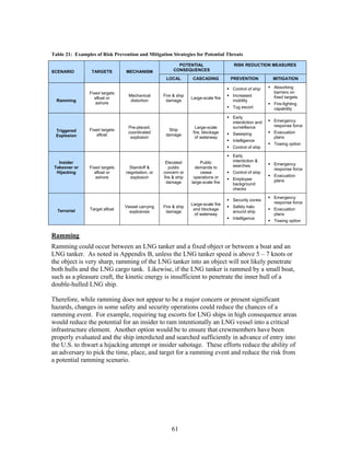 Table 21: Examples of Risk Prevention and Mitigation Strategies for Potential Threats

                                                          POTENTIAL                  RISK REDUCTION MEASURES
SCENARIO         TARGETS         MECHANISM              CONSEQUENCES

                                                    LOCAL        CASCADING          PREVENTION         MITIGATION

                                                                                    Control of ship    Absorbing
                Fixed targets                                                                          barriers on
                                  Mechanical       Fire & ship                      Increased          fixed targets
                  afloat or                                      Large-scale fire
  Ramming                          distortion       damage                          mobility
                   ashore                                                                              Fire-fighting
                                                                                    Tug escort         capability

                                                                                    Early
                                                                                    interdiction and   Emergency
                                  Pre-placed,                      Large-scale      surveillance       response force
  Triggered     Fixed targets                        Ship
                                  coordinated                     fire, blockage    Sweeping           Evacuation
  Explosion         afloat                          damage
                                   explosion                       of waterway                         plans
                                                                                    Intelligence
                                                                                                       Towing option
                                                                                    Control of ship

                                                                                    Early
   Insider                                          Elevated         Public         interdiction &
                                                                                    searches           Emergency
 Takeover or    Fixed targets     Standoff &          public       demands to                          response force
  Hijacking       afloat or      negotiation, or   concern or         cease         Control of ship
                   ashore          explosion       fire & ship    operations or                        Evacuation
                                                                                    Employee           plans
                                                     damage      large-scale fire   background
                                                                                    checks

                                                                                                       Emergency
                                                                                    Security zones
                                                                 Large-scale fire                      response force
                                 Vessel carrying   Fire & ship                      Safety halo
                 Target afloat                                    and blockage                         Evacuation
  Terrorist                        explosives       damage                          around ship
                                                                   of waterway                         plans
                                                                                    Intelligence
                                                                                                       Towing option


Ramming
Ramming could occur between an LNG tanker and a fixed object or between a boat and an
LNG tanker. As noted in Appendix B, unless the LNG tanker speed is above 5 – 7 knots or
the object is very sharp, ramming of the LNG tanker into an object will not likely penetrate
both hulls and the LNG cargo tank. Likewise, if the LNG tanker is rammed by a small boat,
such as a pleasure craft, the kinetic energy is insufficient to penetrate the inner hull of a
double-hulled LNG ship.

Therefore, while ramming does not appear to be a major concern or present significant
hazards, changes in some safety and security operations could reduce the chances of a
ramming event. For example, requiring tug escorts for LNG ships in high consequence areas
would reduce the potential for an insider to ram intentionally an LNG vessel into a critical
infrastructure element. Another option would be to ensure that crewmembers have been
properly evaluated and the ship interdicted and searched sufficiently in advance of entry into
the U.S. to thwart a hijacking attempt or insider sabotage. These efforts reduce the ability of
an adversary to pick the time, place, and target for a ramming event and reduce the risk from
a potential ramming scenario.




                                                       61
 