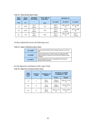 Table 24: Model Results (Quest Study)

     WIND      WAVE           MAXIMUM              TOTAL TIME TO                              DISTANCE TO:
    SPEED     HEIGHT         LNG RADIUS             BURN SPILL

                                                                            22.1 kW/m2          12.6 kW/m2        4.73 kW/m2
     (m/s)      (m)                                      (min)

                                78 m                                           226 m            309 m (1,015      497 m (1,630
      1.5      0.575                                      14.3                                       ft)               ft)
                               (257 ft)                                        (740 ft)

                                73 m                                           270 m               351 m          531 m (1,740
      5.0      0.672                                      16.6                                                         ft)
                               (239 ft)                                        (885 ft)           (1,150 ft)

                                55 m                                           281 m            349 m (1,145         493 m
      9.0       1.24                                      28.6                                       ft)
                               (180 ft)                                        (920 ft)                            (1,615 ft)




At these radiant flux levels, the following occur:

Table 25: Impact of Radiation (Quest Study)

                                              Structural steel weakens after prolonged exposure to this flux
                       22.1 kW/M2
                                              level.

                                              Vapors evolving off of a wooden structure might ignite after
                       12.6 kW/M2             several minutes of exposure to this flux level if ignition source
                                              is present

                                              Second-degree skin burns are possible after 30-seconds
                       4.73 kW/m2
                                              exposure to this flux level.




For the dispersion calculations of the vapor cloud:
Table 26: Dispersion Calculations (Quest Study)


                    WIND                                                         DISTANCE TO LOWER
                                 STABILITY             MAXIMUM LNG               FLAMMABILITY LIMIT
                   SPEED
                                  CLASS                  RADIUS
                    (m/s)
                                                                               Canary              Degadis

                                                            80 m               4,030 m         3,400 m (11,155
                       1.5                F
                                                           (261 ft)           (13,220 ft)            ft)

                                                            73 m                1,050 m        1,900 m (6,230
                       5.0                D
                                                           (239 ft)            (3,445 ft)            ft)

                                                            55 m            340 m (1,115       1,100 m (3,610
                       9.0                D
                                                           (180 ft)              ft)                 ft)




                                                                 85
 