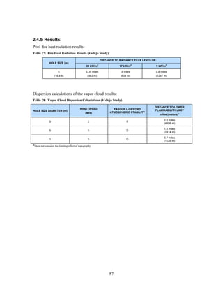 2.4.5 Results:
Pool fire heat radiation results:
Table 27: Fire Heat Radiation Results (Vallejo Study)

                                                            DISTANCE TO RADIANCE FLUX LEVEL OF:
              HOLE SIZE (m)
                                               30 kW/m2                 17 kW/m2              5 kW/m2

                      5                        0.35 miles               .5 miles              0.8 miles
                   (16.4 ft)                     (563 m)                (804 m)               (1287 m)




Dispersion calculations of the vapor cloud results:
Table 28: Vapor Cloud Dispersion Calculations (Vallejo Study)

                                                                                             DISTANCE TO LOWER
                                          WIND SPEED                PASQUILL-GIFFORD
HOLE SIZE DIAMETER (m)                                                                       FLAMMABILITY LIMIT
                                               (M/S)              ATMOSPHERIC STABILITY
                                                                                                  miles (meters)*

                                                                                                     2.8 miles
              5                                  2                          F
                                                                                                     (4506 m)

                                                                                                     1.5 miles
              5                                  5                          D
                                                                                                     (2414 m)

                                                                                                     0.7 miles
              1                                  5                          D
                                                                                                     (1126 m)
*Does not consider the limiting effect of topography




                                                                 87
 