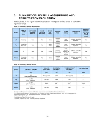 3           SUMMARY OF LNG SPILL ASSUMPTIONS AND
            RESULTS FROM EACH STUDY
Tables 29 and 30 and Figure 6 summarize both the assumptions and the results of each of the
reports reviewed.
Table 29: Summary of Study Assumptions

                                                                                                                                                 IGNITION
               TIME TO          VAPORIZES             WAVE              SHAPE                                                                    OCCURS
                EMPTY                                                                 IGNITION          FLAME              COMBUSTION            AT POOL,
STUDY                            DURING              EFFECTS             OF
                                                                                        TIME            MODEL                 MODE                NOT IN
                 (min)           SPREAD             INCLUDED            POOL
                                                                                                                                                  VAPOR
                                                                                                                                                  CLOUD

                                                                                       Instantly
                                                                                                         Solid            Diffusion flame; No
    Lehr       Instantly             Yes                 No               Circle         upon                                                           Yes
                                                                                                        cylinder               explosion
                                                                                        release

                                                                                       Instantly
              Varies with                                                 Semi-                          Point            Diffusion flame; No
     Fay                             Yes                 No                              upon                                                           Yes
               hole size                                                  circle                        source                 explosion
                                                                                        release

                                                                                                          Solid
                                                                                                        cylinder;
                                                                                       Instantly                          Diffusion flame; No
    Quest          2                 Yes                Yes               Circle                      including tilt                                    Yes
                                                                                     after spread                              explosion
                                                                                                        for wind
                                                                                                         effects

                                                                                       Instantly
              Varies with                                                                                Point            Diffusion flame; No
Vallejo                              Yes                 No               Circle         upon                                                           Yes
               hole size                                                                                Source                 explosion
                                                                                        release



Table 30: Summary of Study Results

                                                               AREA OF             “SKIN BURN”          “PAPER IGNITION”                 FIRE DURATION
STUDY                  FUEL SPILL VOLUME                      FUEL SPILL            DISTANCEa              DISTANCEb

                                 (m3)                            (m2)                  (m)                         (m)                          (min)

                                 500
    Lehr                                                      Not reported            500c                   Not reported                        2-3
                       (hole area not specified)

                               14,300
    Faye                                                        200,000               1900                         930                           3.3
                           (20m2 hole area)

                               12,500
    Quest                                                        9503                 490 d                        281d                         28.6
                           (20m2 hole area)

                               14,300
Vallejo                                                         120,000               1290                         660                           9.0
                           (20m2 hole area)

a
  A thirty-second exposure to heat levels of 5 kW/m2 causes second-degree skin burns(blisters) at this distance.
b
  A seventeen-second exposure to heat levels of 22 kW/m2 causes newspaper to ignite at this distance. (Ref.: SFPE Handbook of Fire
Protection Engineering, 2nd ed., National Fire Protection Association, (1995).
c
  Distance from edge of spill
d
  Assuming a wind speed of 9 m/s (20 mph).
e
  Considers a range of hole sizes. This size chosen for comparison.




                                                                    89
 