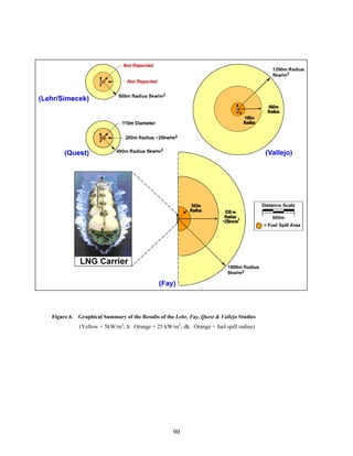 Figure 6.   Graphical Summary of the Results of the Lehr, Fay, Quest & Vallejo Studies
            (Yellow = 5kW/m2; lt. Orange = 25 kW/m2; dk. Orange = fuel spill radius)




                                                   90
 