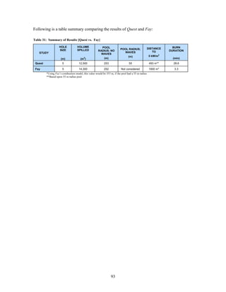 Following is a table summary comparing the results of Quest and Fay:

Table 31: Summary of Results [Quest vs. Fay]

                    HOLE           VOLUME               POOL                                                    BURN
                                                                         POOL RADIUS;           DISTANCE
                    SIZE           SPILLED            RADIUS; NO                                              DURATION
   STUDY                                                                   WAVES                   TO
                                                        WAVES
                                                                                (m)                 5 kW/m2
                     (m)              (m3)                 (m)                                                  (min)
 Quest                5              12,500                253                  55                  493 m**     28.6

 Fay                  5              14,300                252            Not considered            1900 m*      3.3
         *Using Fay’s combustion model, this value would be 353 m, if the pool had a 55 m radius.
         **Based upon 55 m radius pool




                                                                 93
 