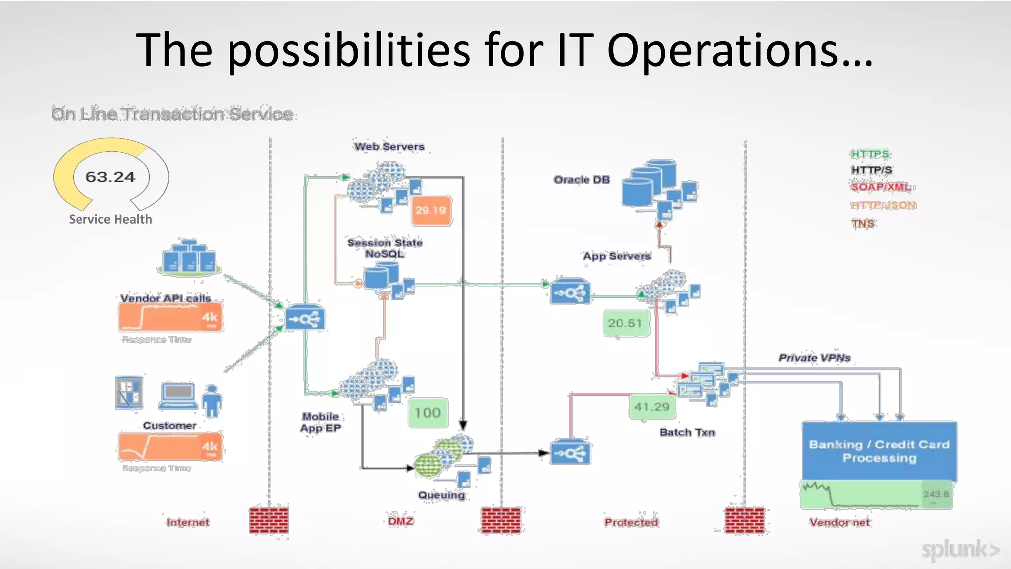 The	possibilities	for	IT	Operations…
Service	Health
 