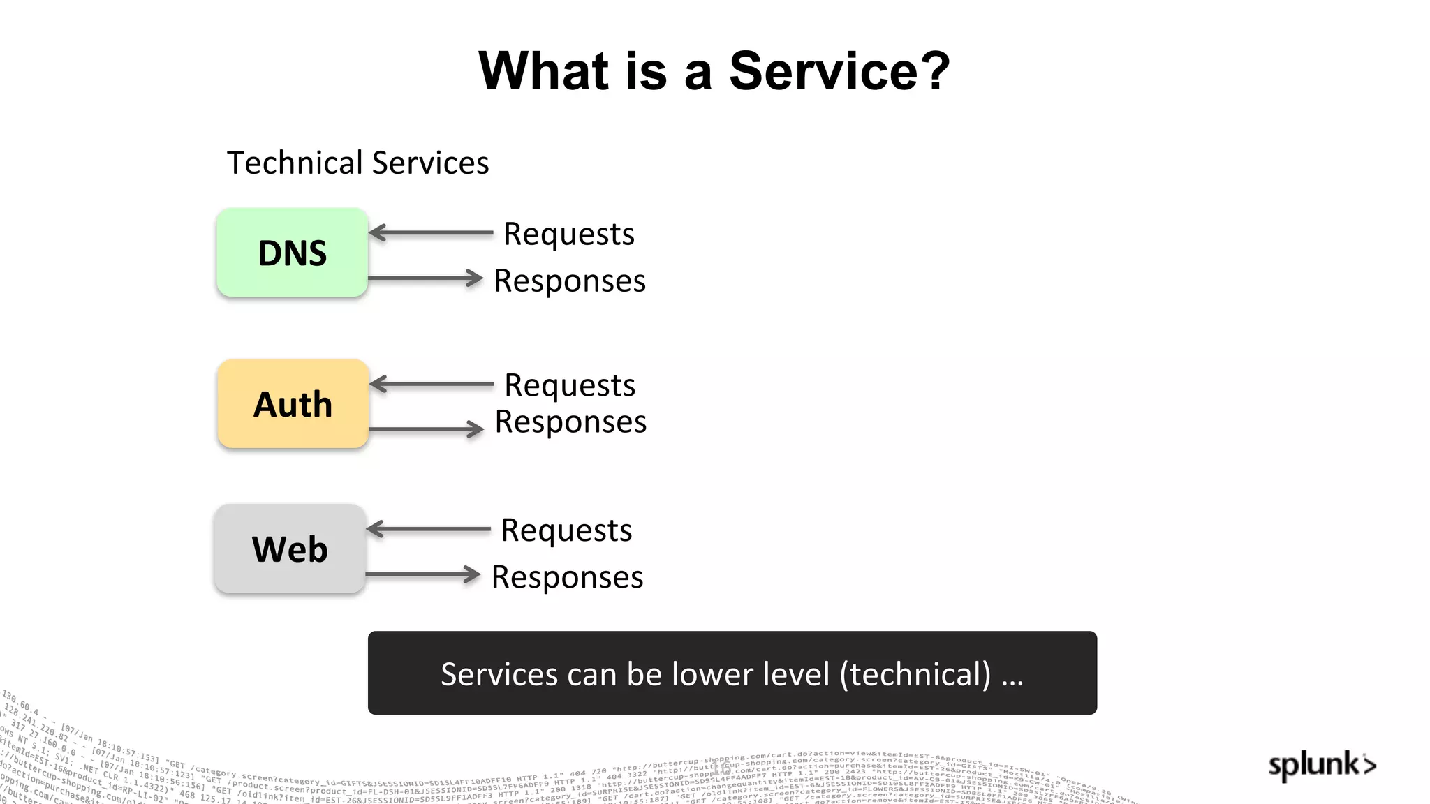 What is a Service?
16
DNS
Requests
Responses
Technical	Services
Auth
Requests
Responses
Web
Requests
Responses
Services	can	be	lower	level	(technical)	…
 