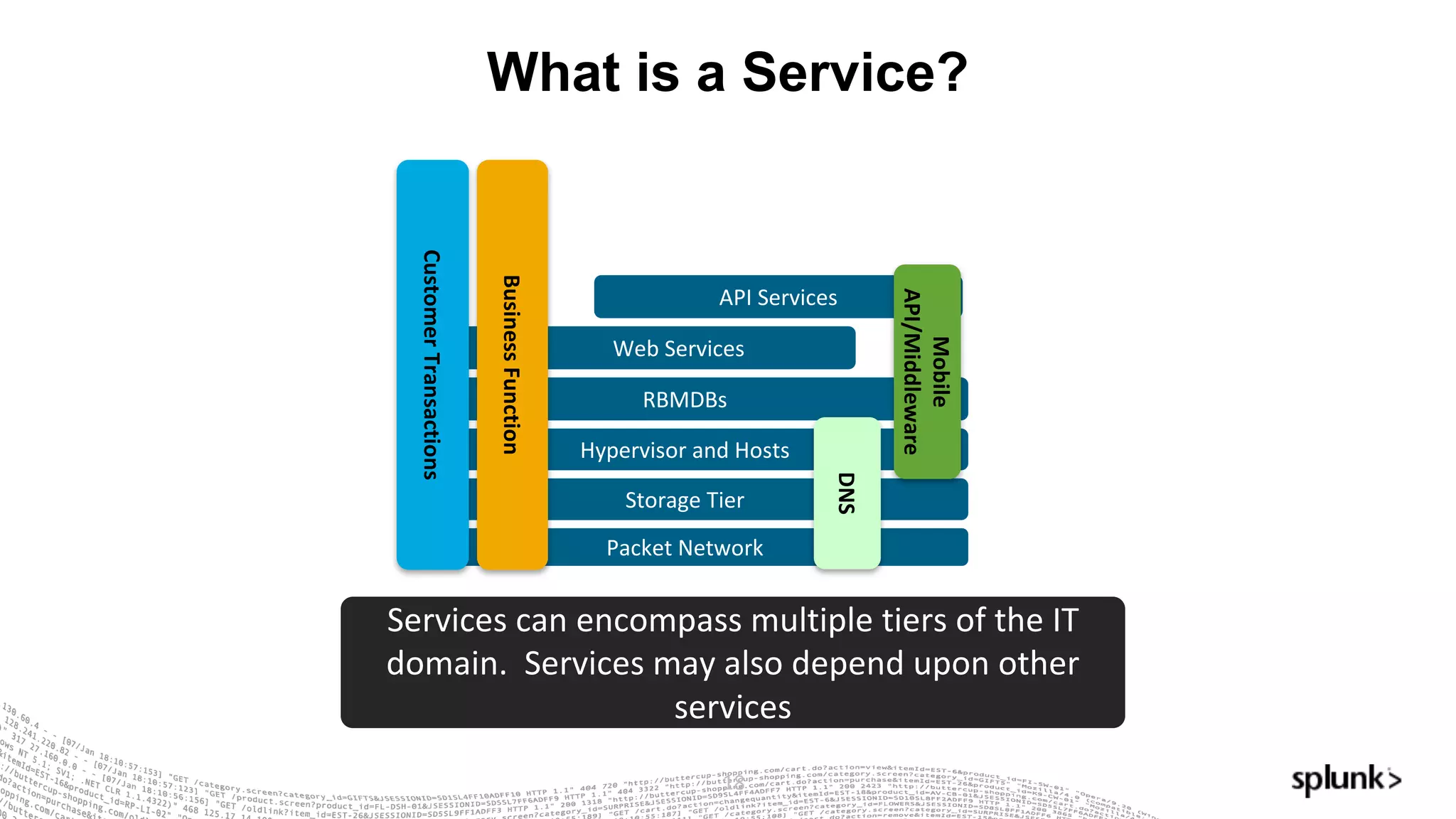 What is a Service?
18
Packet	Network
Hypervisor	and	Hosts
RBMDBs
Storage	Tier
API	Services
Web	Services
Customer	Transactions
Mobile	
API/Middleware
Business	Function
DNS
Services	can	encompass	multiple	tiers	of	the	IT	
domain.		Services	may	also	depend	upon	other	
services
 