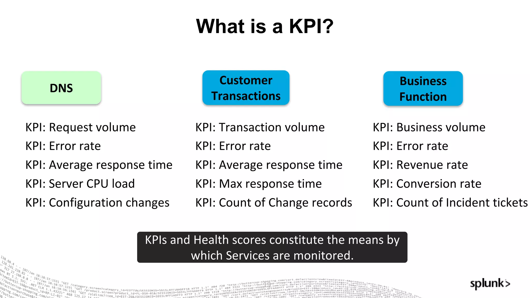 What is a KPI?
19
DNS
KPI:	Request	volume
KPI:	Error	rate
KPI:	Average	response	time
KPI:	Server	CPU	load
KPI:	Configuration	changes
Customer	
Transactions
KPI:	Transaction	volume
KPI:	Error	rate
KPI:	Average	response	time
KPI:	Max	response	time
KPI:	Count	of	Change	records
KPIs	and	Health	scores	constitute	the	means	by	
which	Services	are	monitored.
Business	
Function
KPI:	Business	volume
KPI:	Error	rate
KPI:	Revenue	rate
KPI:	Conversion	rate
KPI:	Count	of	Incident	tickets
 