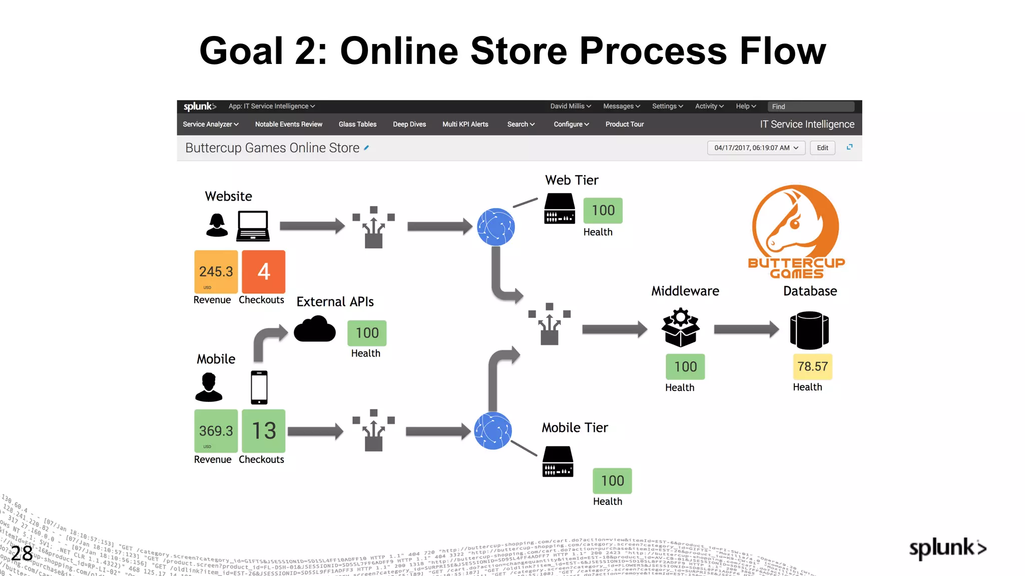 Goal 2: Online Store Process Flow
28
 