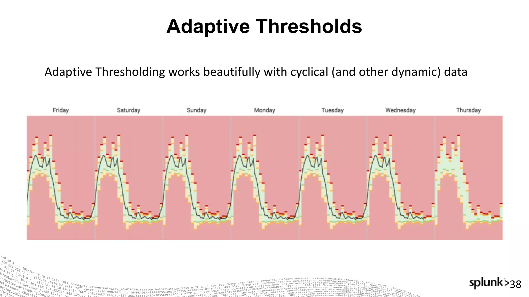 Adaptive Thresholds
38
Adaptive	Thresholding	works	beautifully	with	cyclical	(and	other	dynamic)	data
 