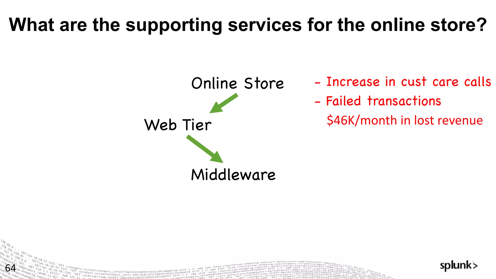 What are the supporting services for the online store?
64
Online Store - Increase in cust care calls
- Failed transactions
$46K/month	in	lost	revenue	Web Tier
Middleware
 