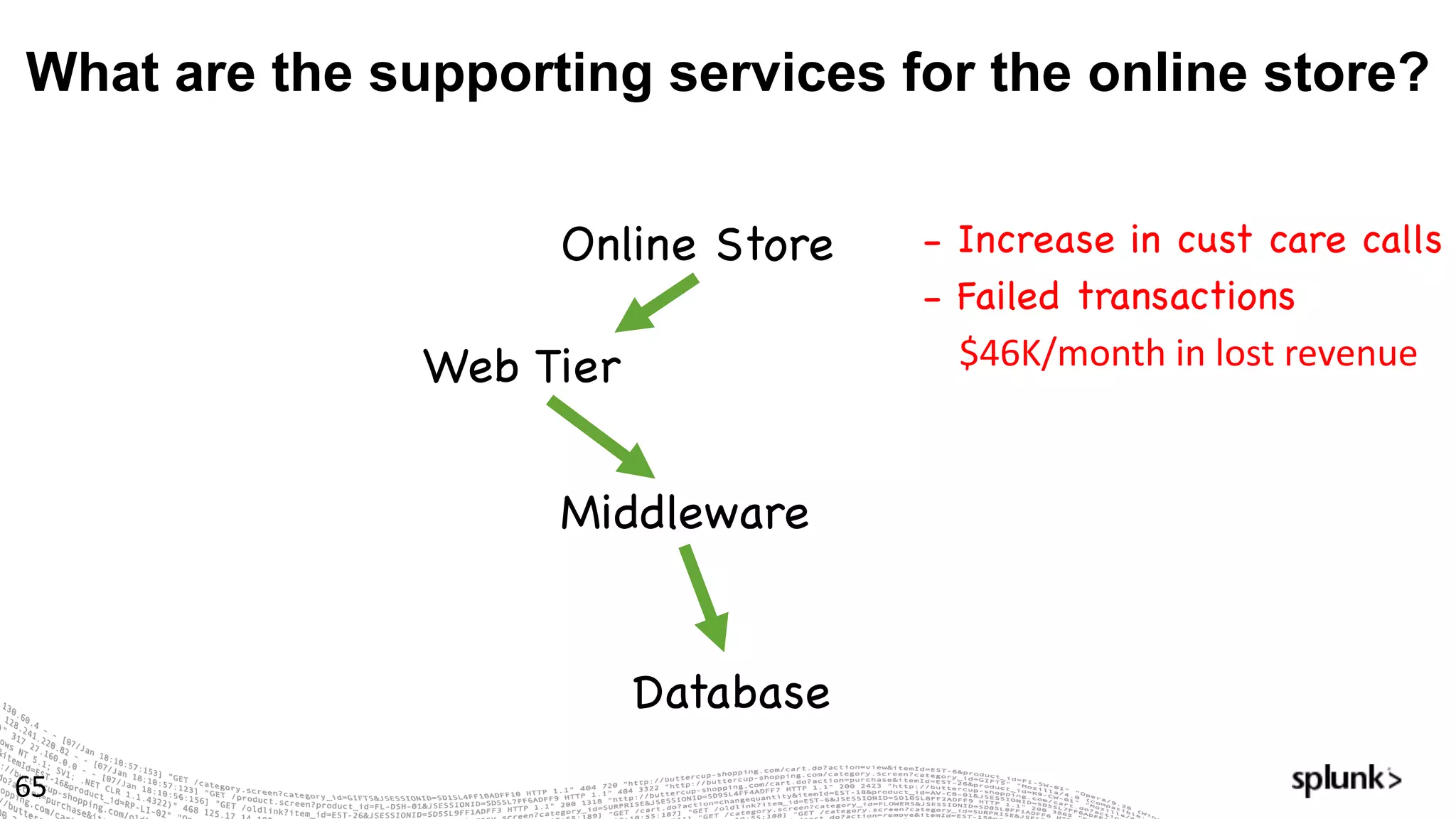 What are the supporting services for the online store?
65
Online Store - Increase in cust care calls
- Failed transactions
$46K/month	in	lost	revenue	Web Tier
Middleware
Database
 