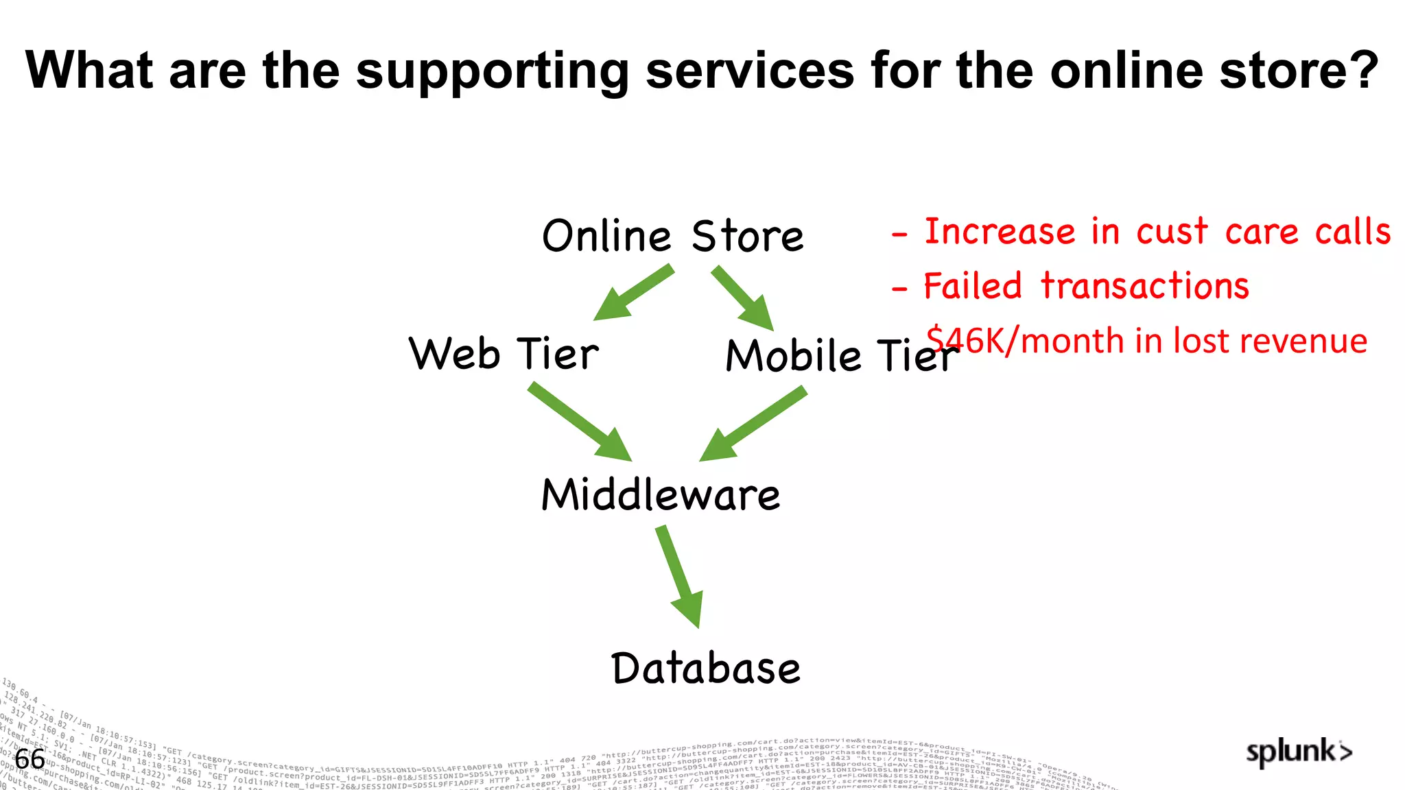 - Increase in cust care calls
- Failed transactions
$46K/month	in	lost	revenue	
What are the supporting services for the online store?
66
Online Store
Web Tier
Middleware
Database
Mobile Tier
 