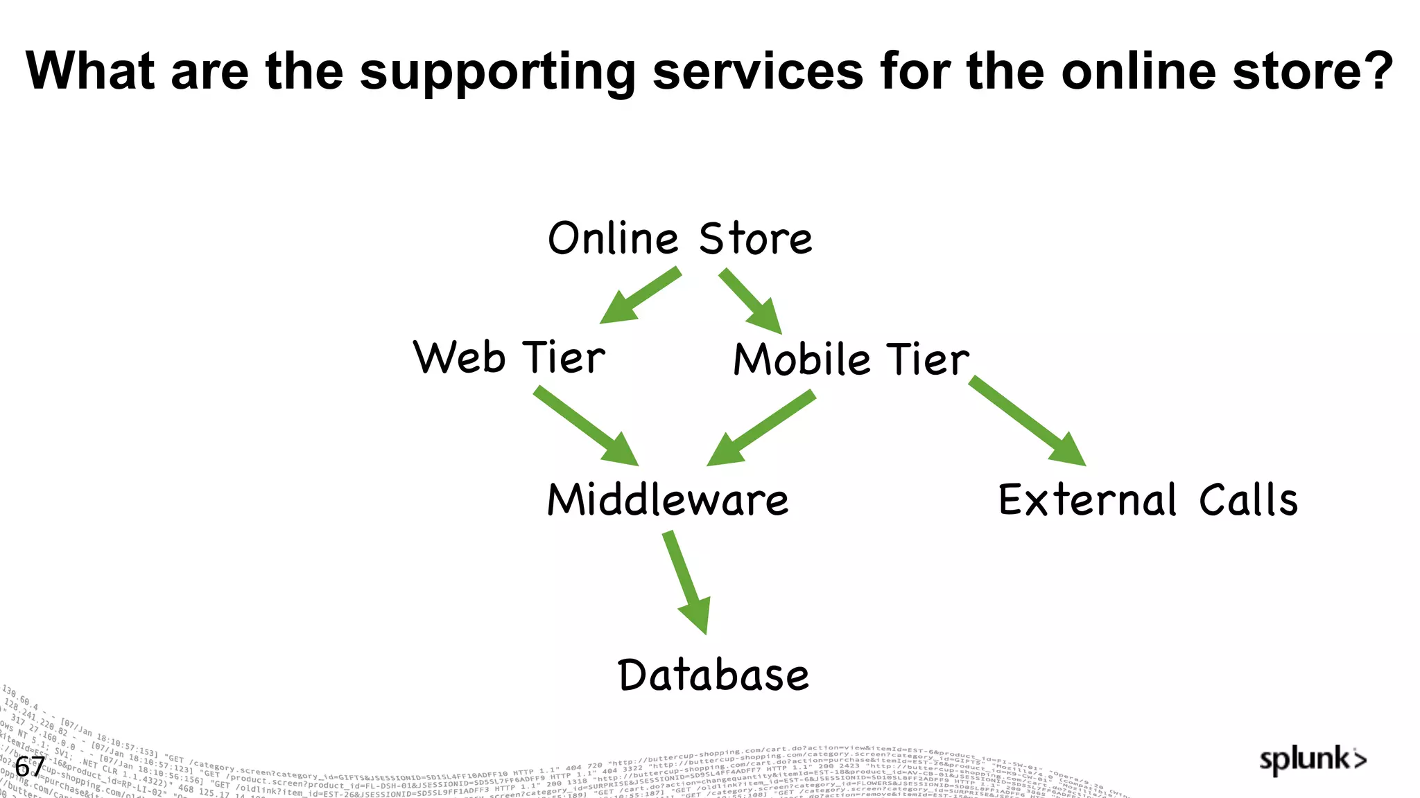 What are the supporting services for the online store?
67
Online Store
Web Tier
Middleware
Database
Mobile Tier
External Calls
 