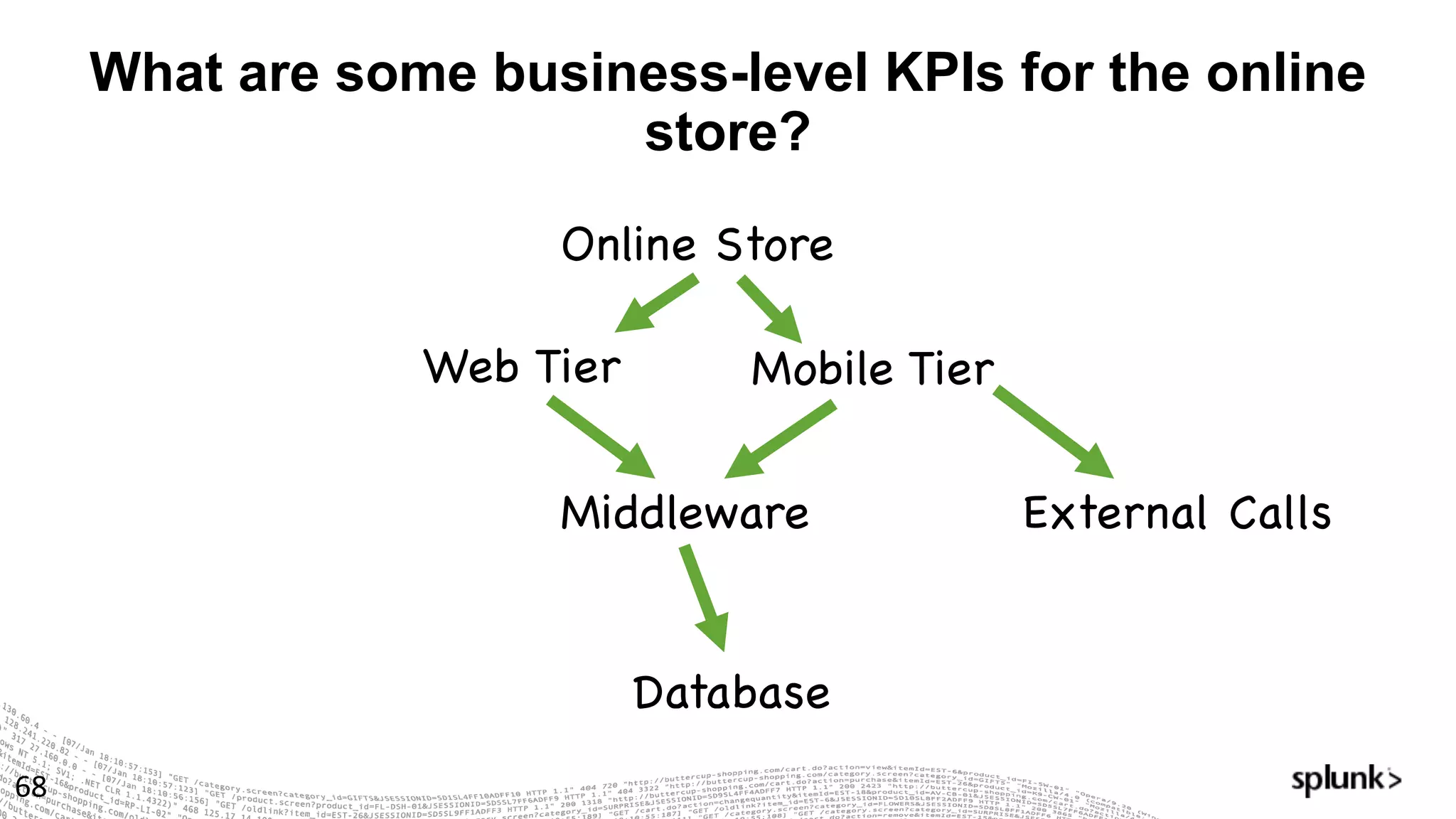 What are some business-level KPIs for the online
store?
68
Online Store
Web Tier
Middleware
Database
Mobile Tier
External Calls
 
