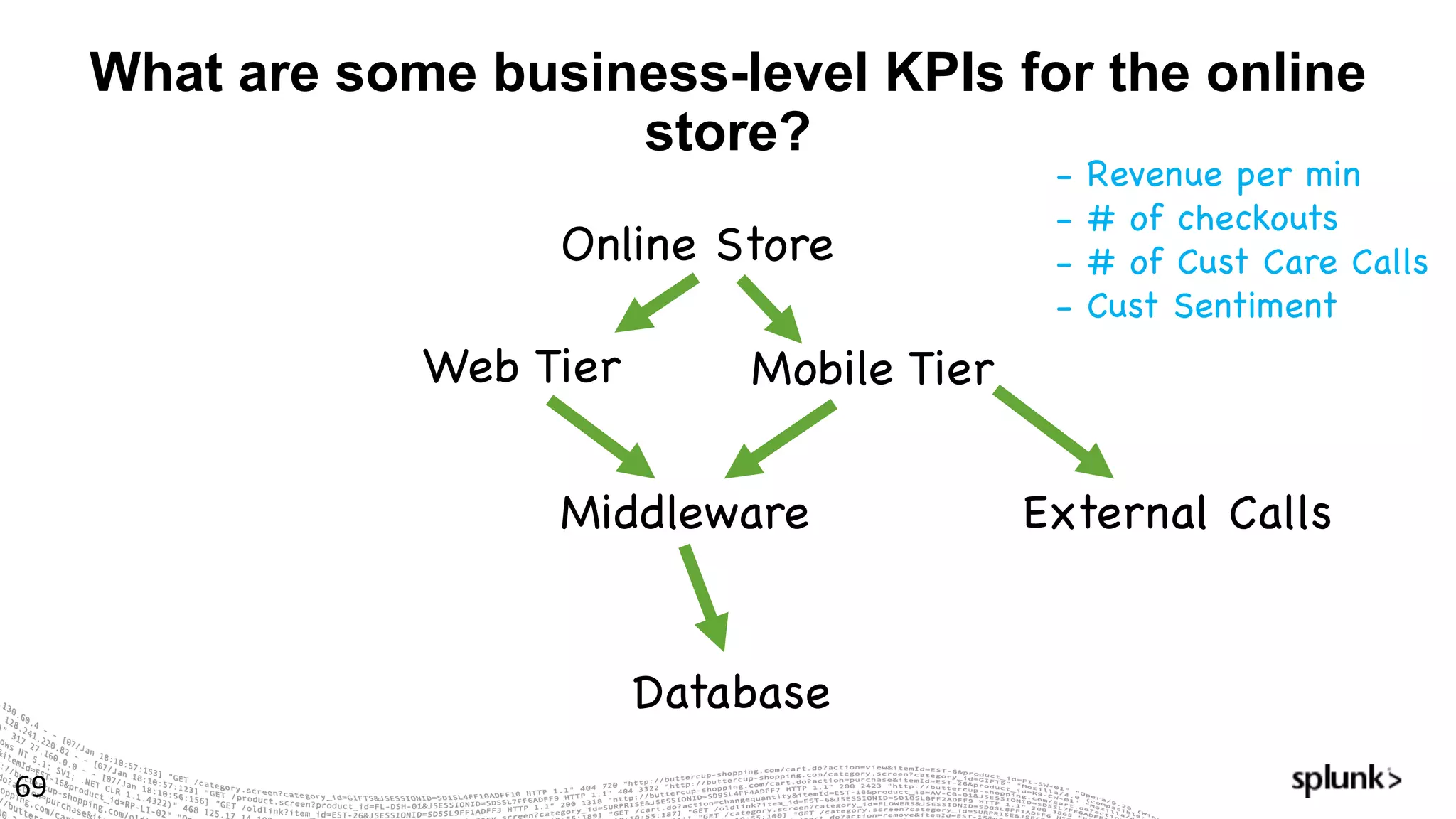 What are some business-level KPIs for the online
store?
69
Online Store
Web Tier
Middleware
Database
Mobile Tier
External Calls
- Revenue per min
- # of checkouts
- # of Cust Care Calls
- Cust Sentiment
 