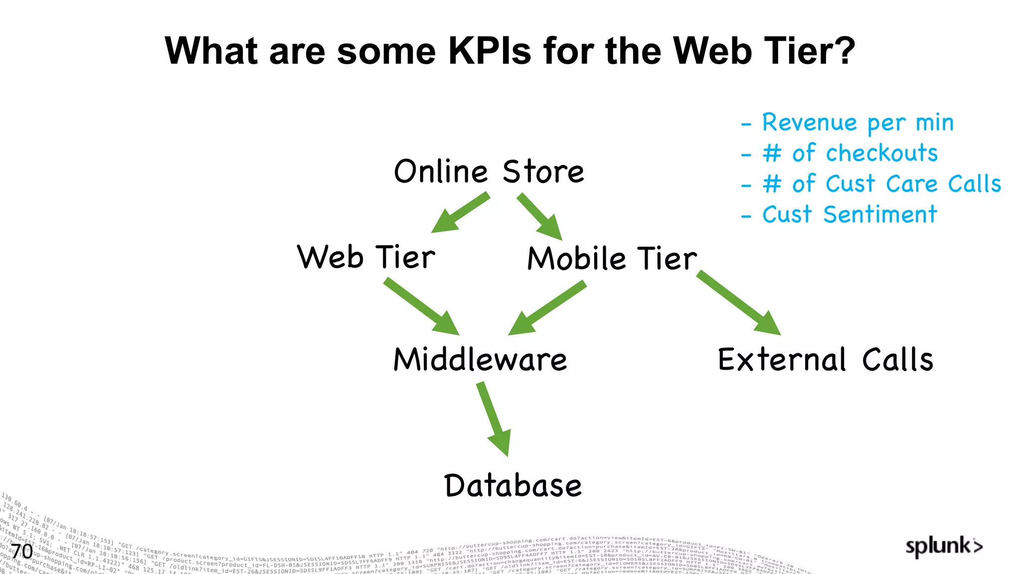 What are some KPIs for the Web Tier?
70
Online Store
Web Tier
Middleware
Database
Mobile Tier
External Calls
- Revenue per min
- # of checkouts
- # of Cust Care Calls
- Cust Sentiment
 