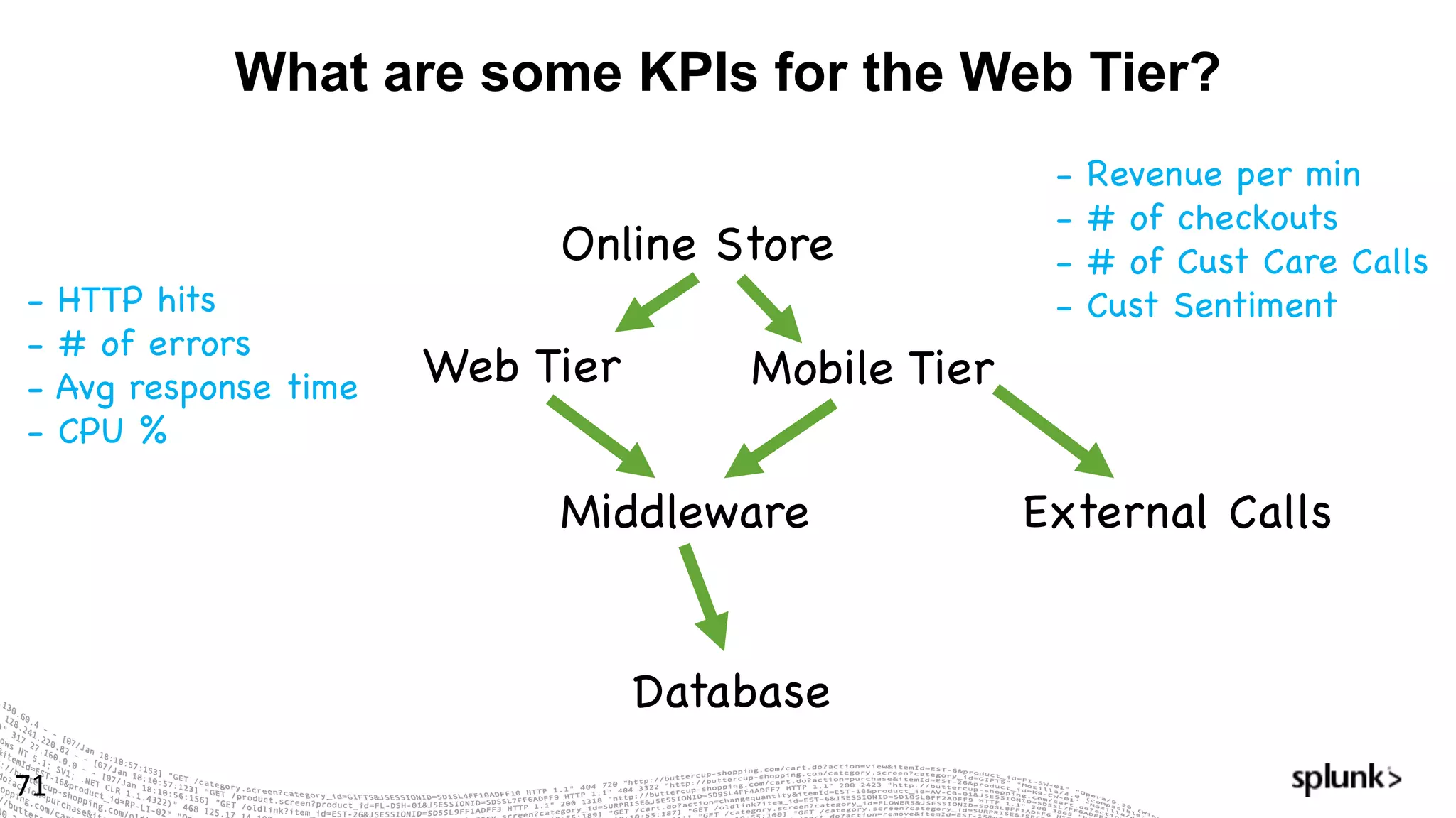 What are some KPIs for the Web Tier?
71
Online Store
Web Tier
Middleware
Database
Mobile Tier
External Calls
- Revenue per min
- # of checkouts
- # of Cust Care Calls
- Cust Sentiment- HTTP hits
- # of errors
- Avg response time
- CPU %
 