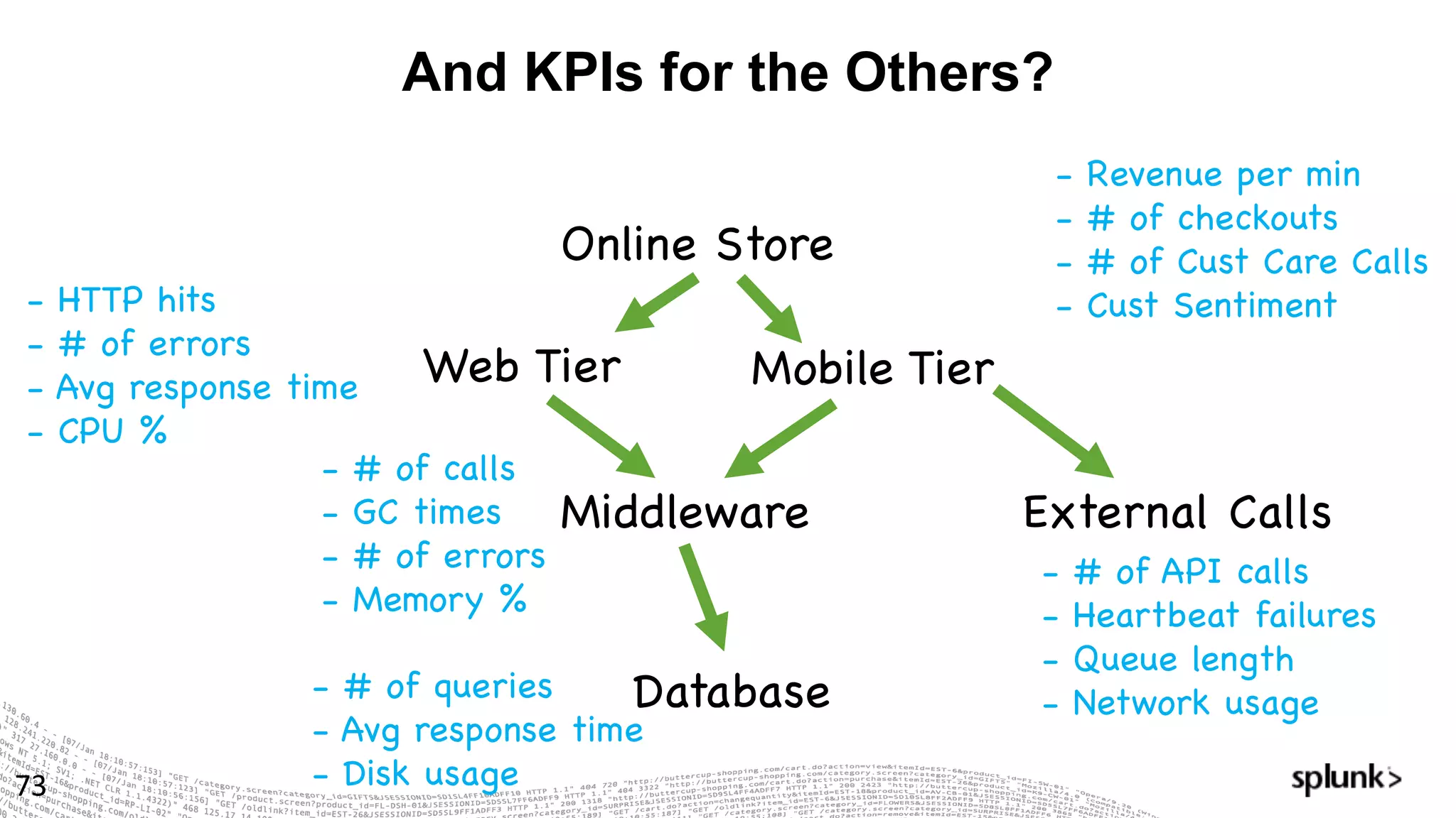 And KPIs for the Others?
73
Online Store
Web Tier
Middleware
Database
Mobile Tier
External Calls
- Revenue per min
- # of checkouts
- # of Cust Care Calls
- Cust Sentiment- HTTP hits
- # of errors
- Avg response time
- CPU %
- # of calls
- GC times
- # of errors
- Memory %
- # of queries
- Avg response time
- Disk usage
- # of API calls
- Heartbeat failures
- Queue length
- Network usage
 