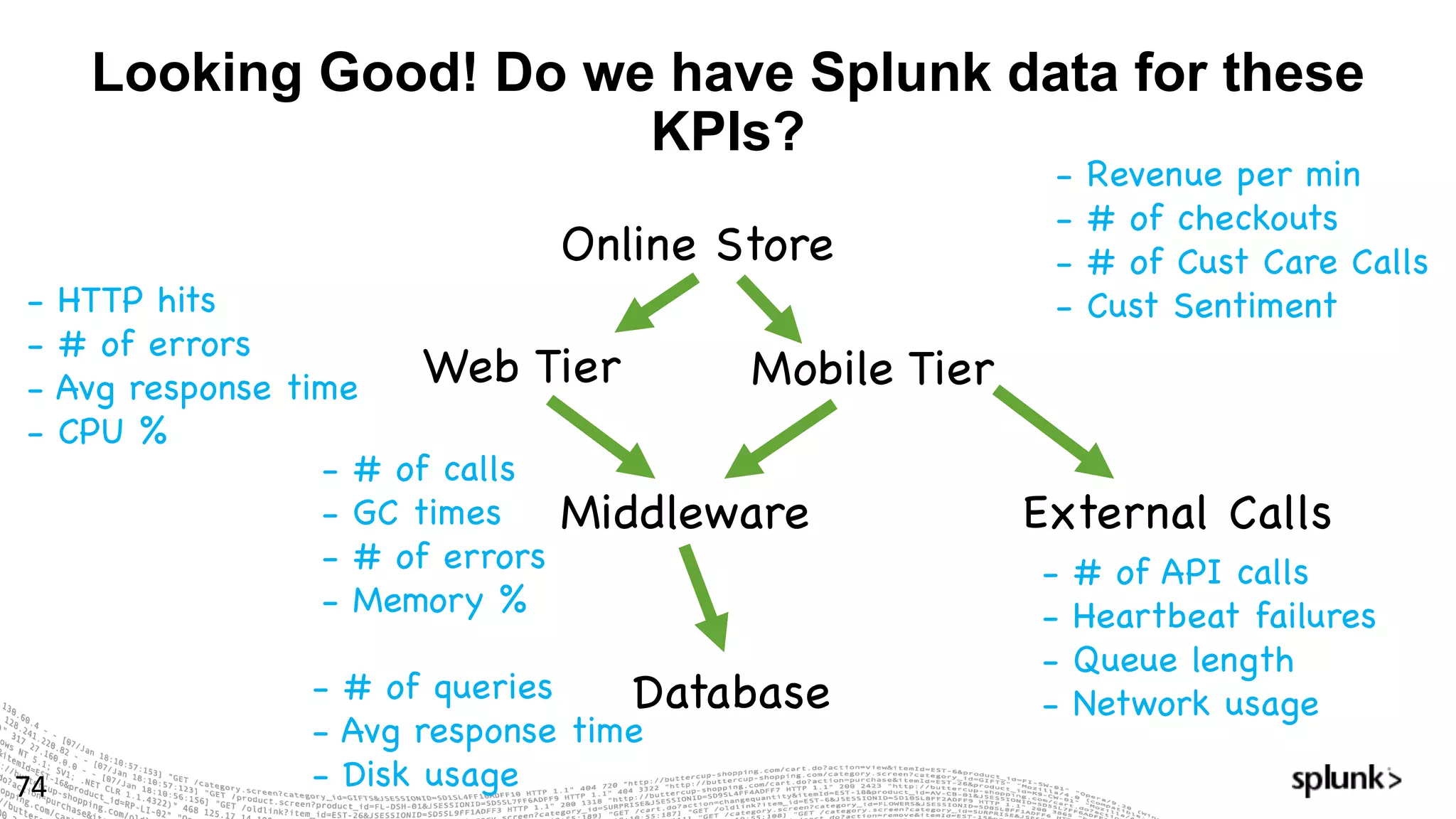Looking Good! Do we have Splunk data for these
KPIs?
74
Online Store
Web Tier
Middleware
Database
Mobile Tier
External Calls
- Revenue per min
- # of checkouts
- # of Cust Care Calls
- Cust Sentiment- HTTP hits
- # of errors
- Avg response time
- CPU %
- # of calls
- GC times
- # of errors
- Memory %
- # of queries
- Avg response time
- Disk usage
- # of API calls
- Heartbeat failures
- Queue length
- Network usage
 
