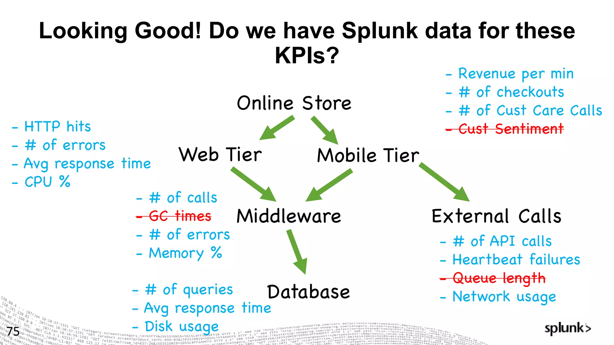 Looking Good! Do we have Splunk data for these
KPIs?
75
Online Store
Web Tier
Middleware
Database
Mobile Tier
External Calls
- Revenue per min
- # of checkouts
- # of Cust Care Calls
- Cust Sentiment- HTTP hits
- # of errors
- Avg response time
- CPU %
- # of calls
- GC times
- # of errors
- Memory %
- # of queries
- Avg response time
- Disk usage
- # of API calls
- Heartbeat failures
- Queue length
- Network usage
 